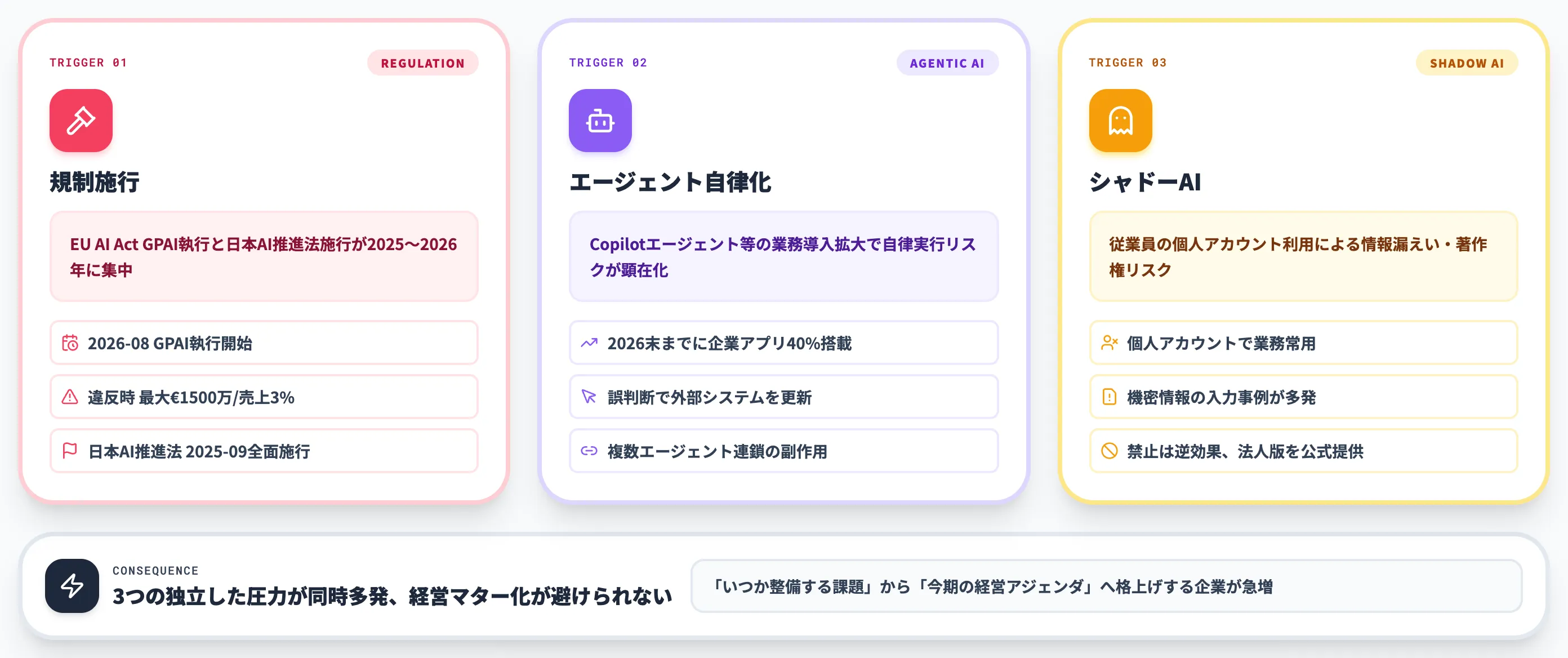 AIガバナンス整備の3つの引き金 規制施行・エージェント自律化・シャドーAI
