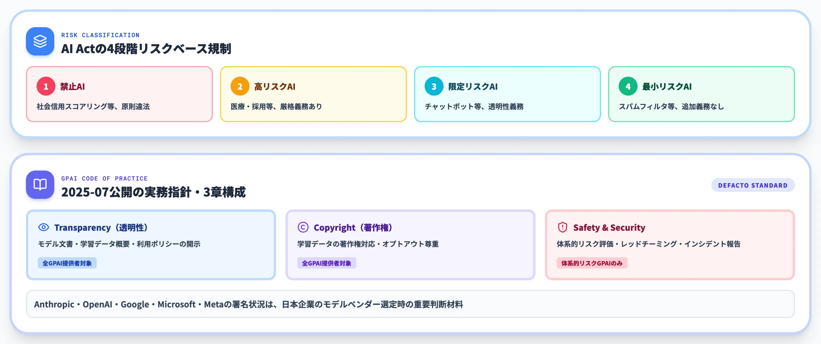 EU AI ActとGPAI Code of Practiceの施行スケジュール