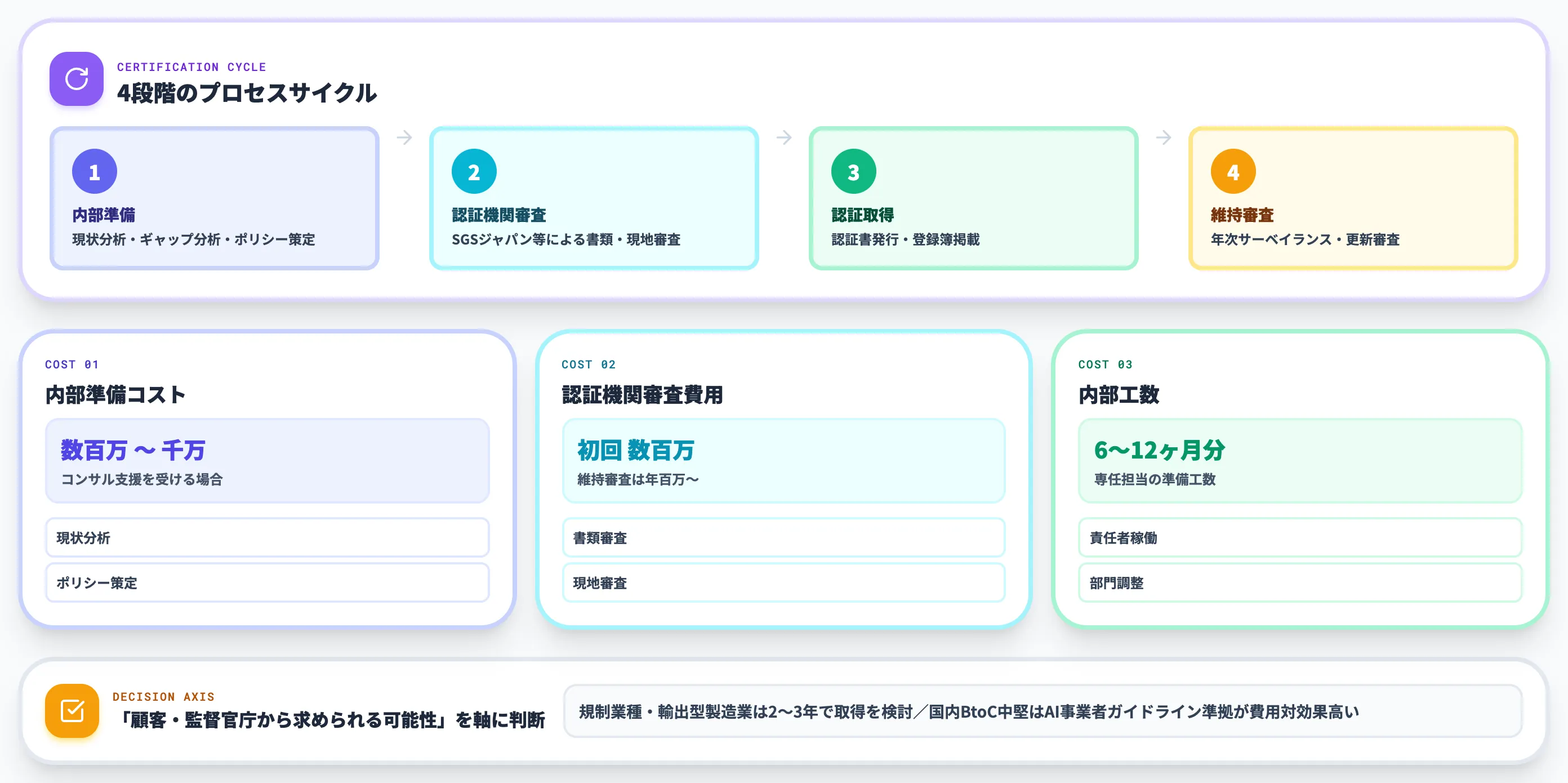 ISO IEC 42001認証の取得コスト