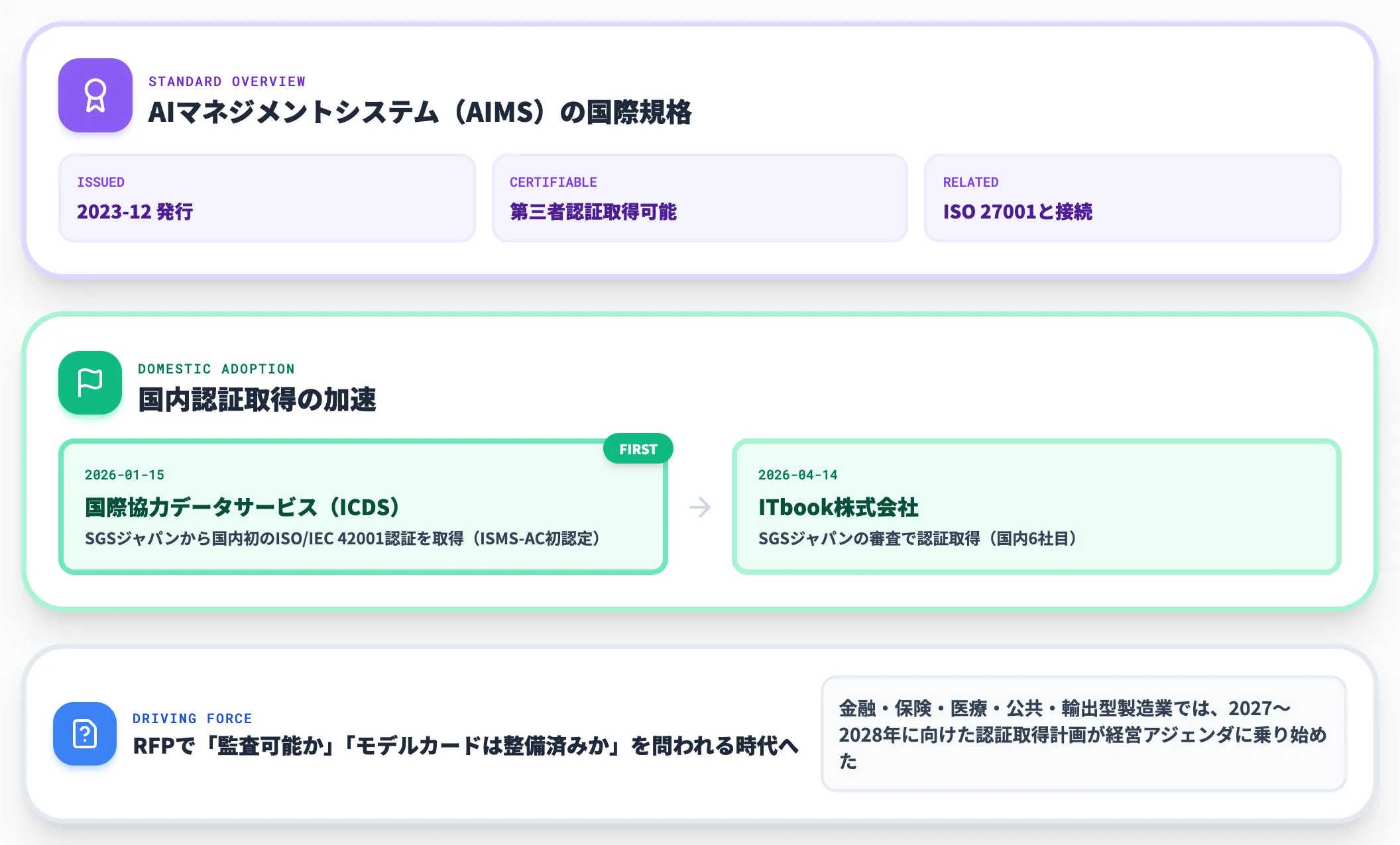 ISO IEC 42001認証の国内取得動向