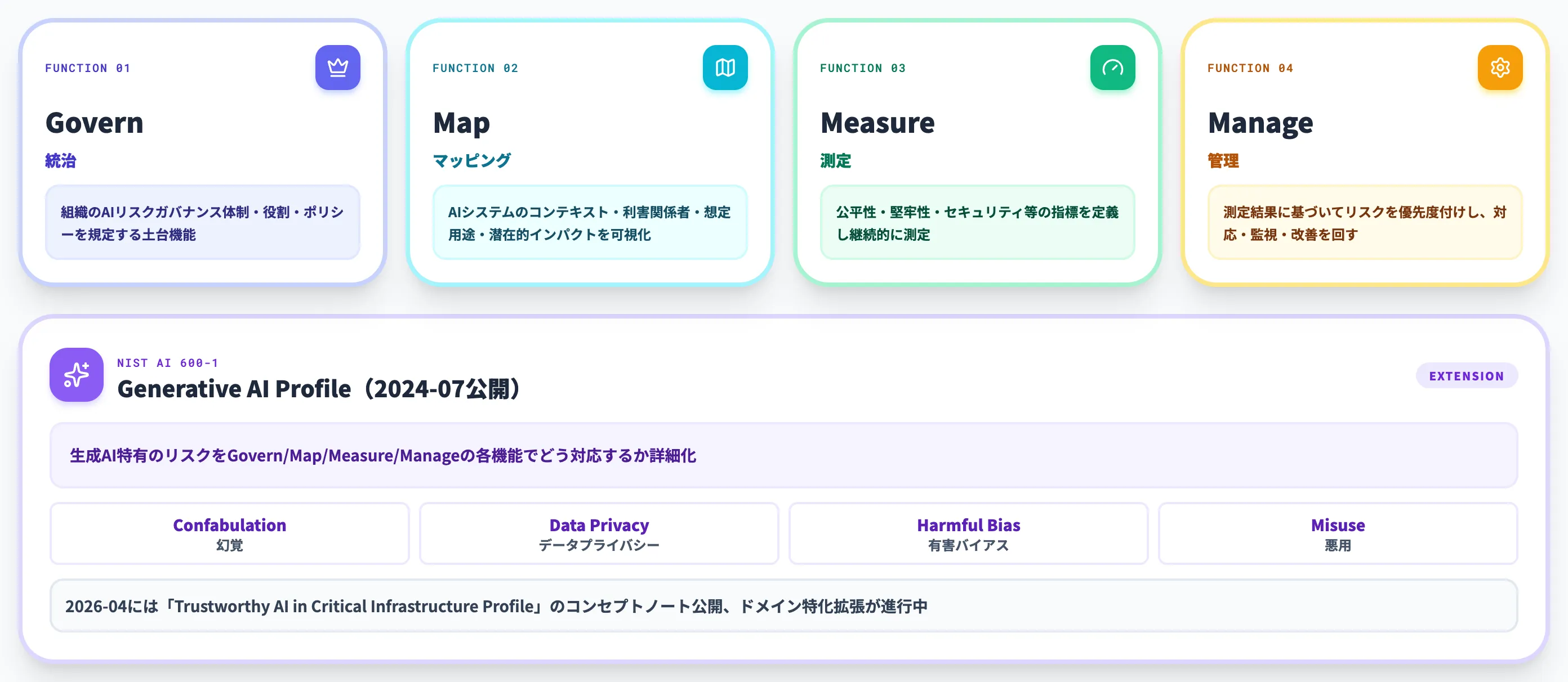 NIST AI RMFとGenerative AI Profile