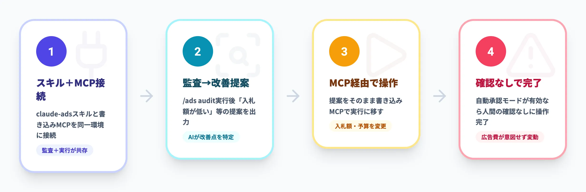 人間の承認なしに金が動くシナリオ