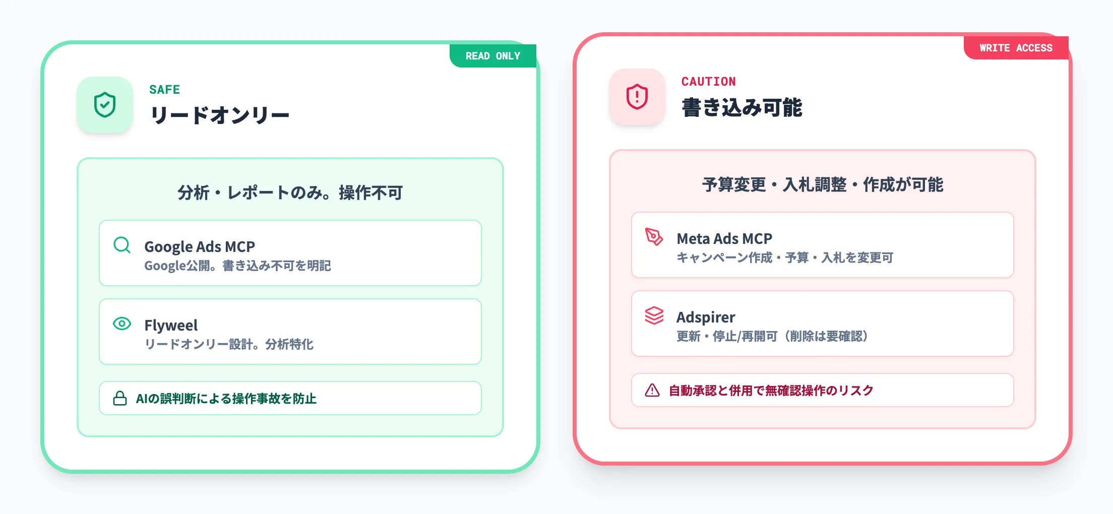 広告系MCPサーバーの権限の違い