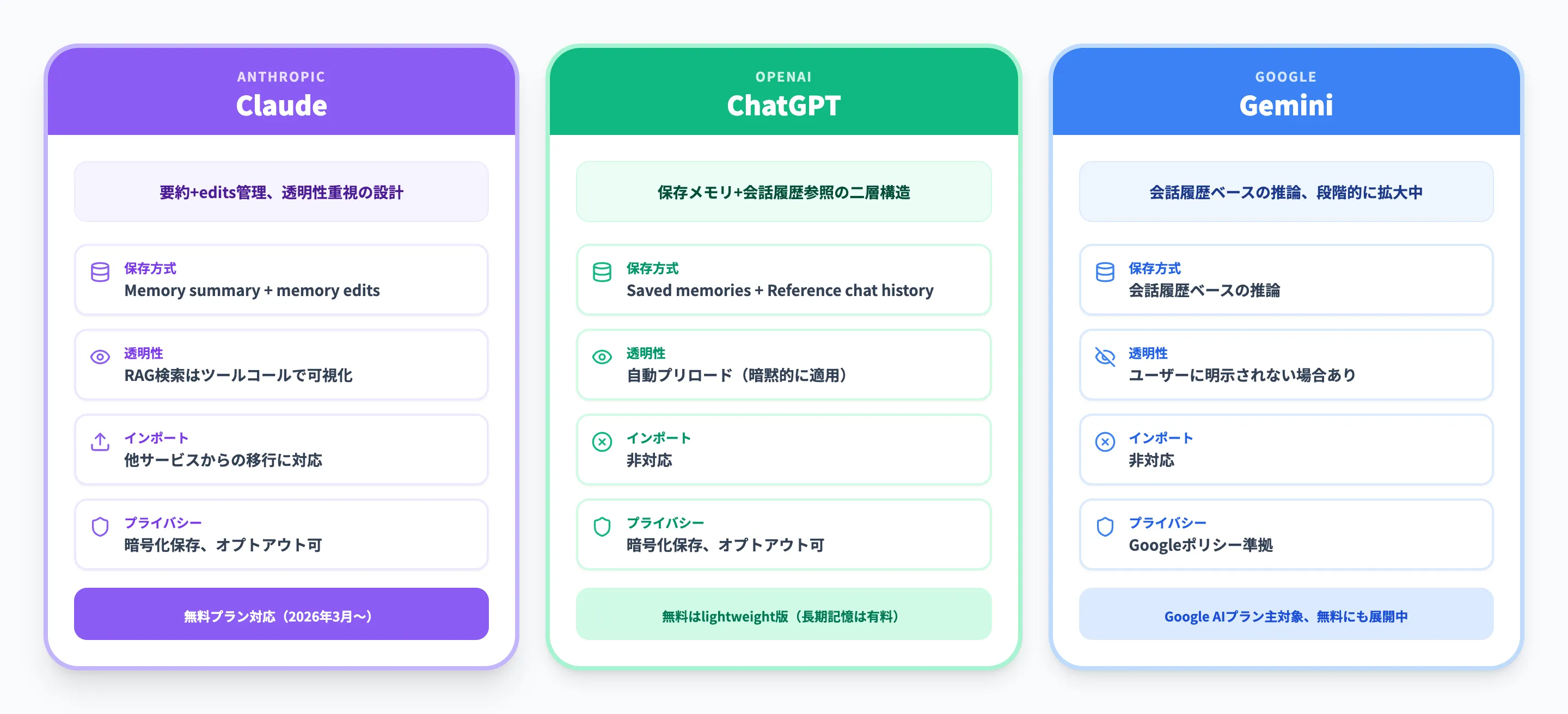 Claude vs ChatGPT vs Gemini メモリ機能の違い