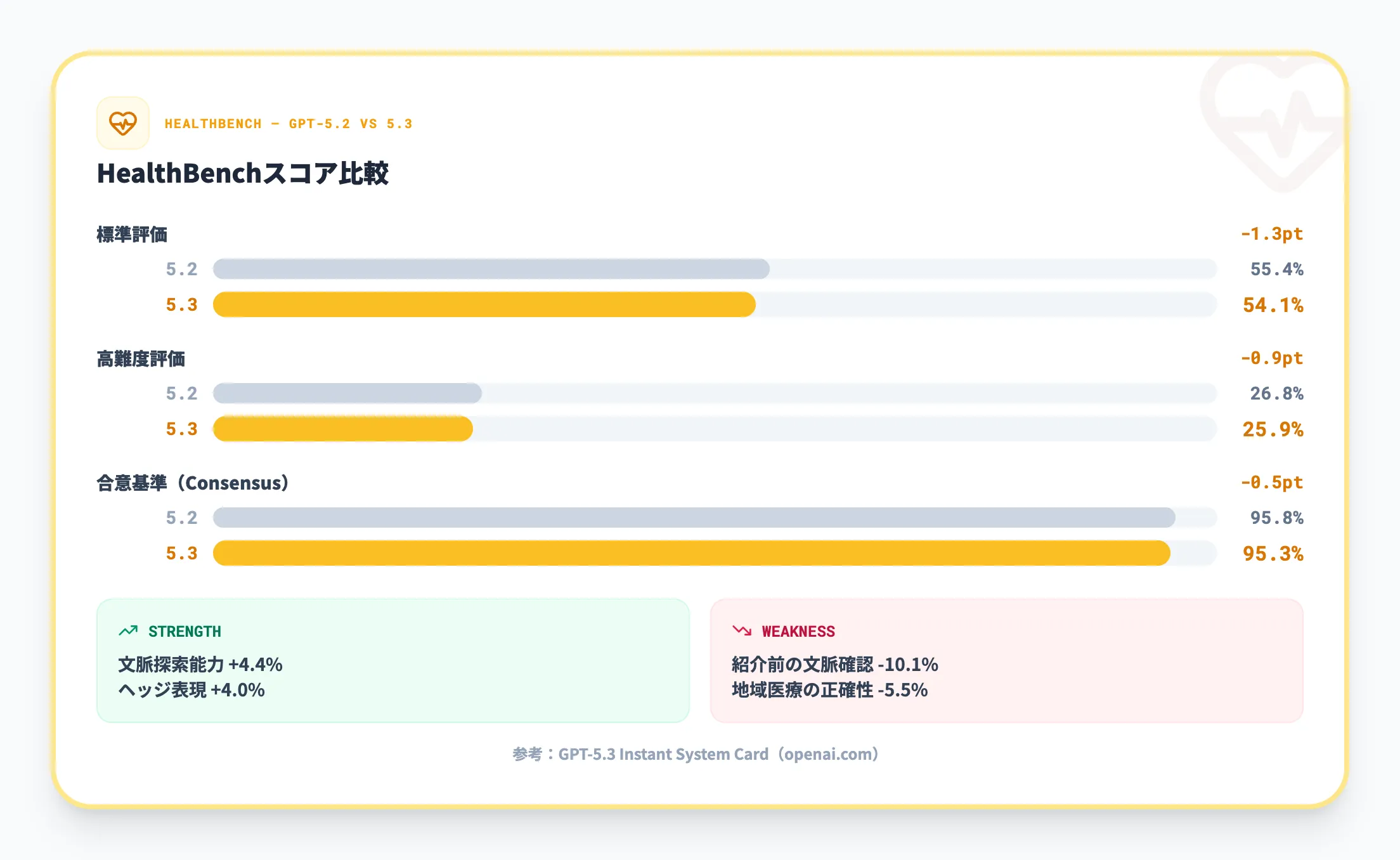 医療領域での性能変化