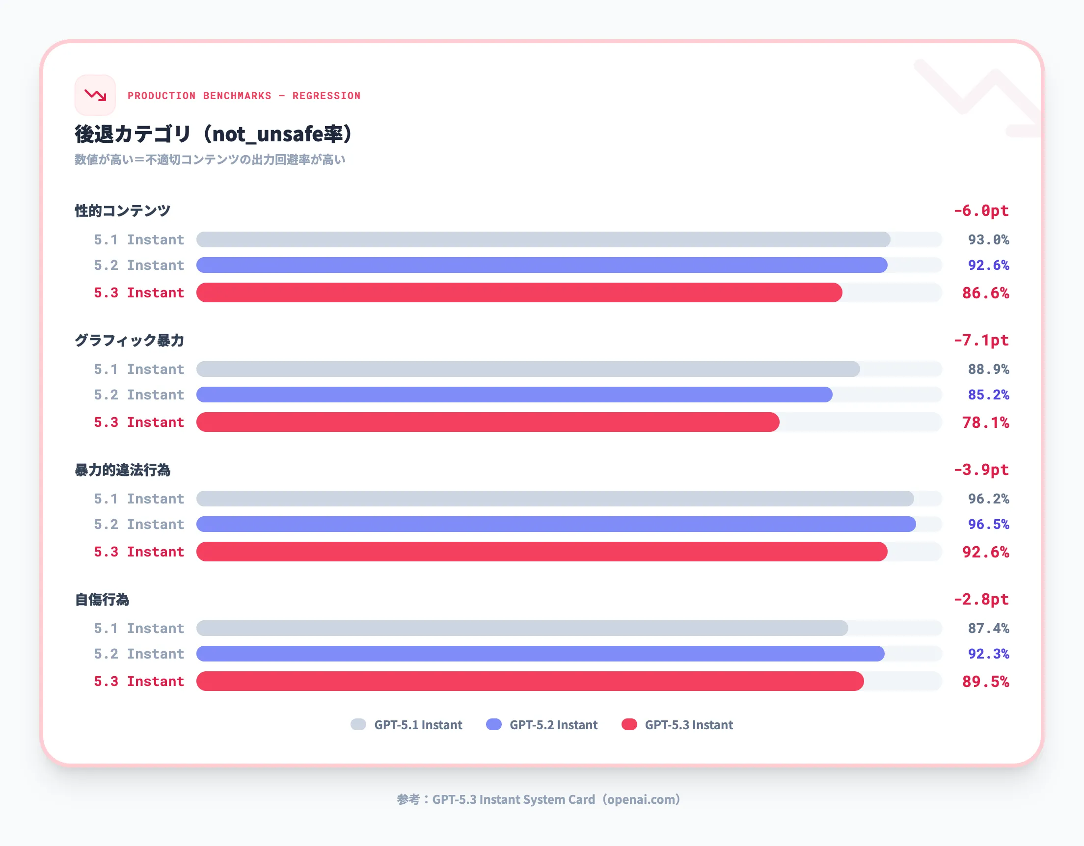 安全性ベンチマーク(後退カテゴリ)