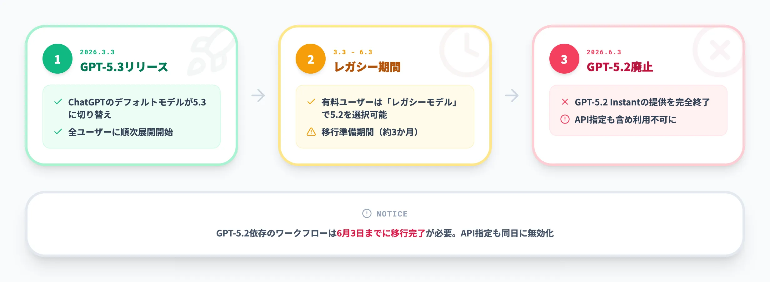 GPT-5.2 Instantの移行スケジュール