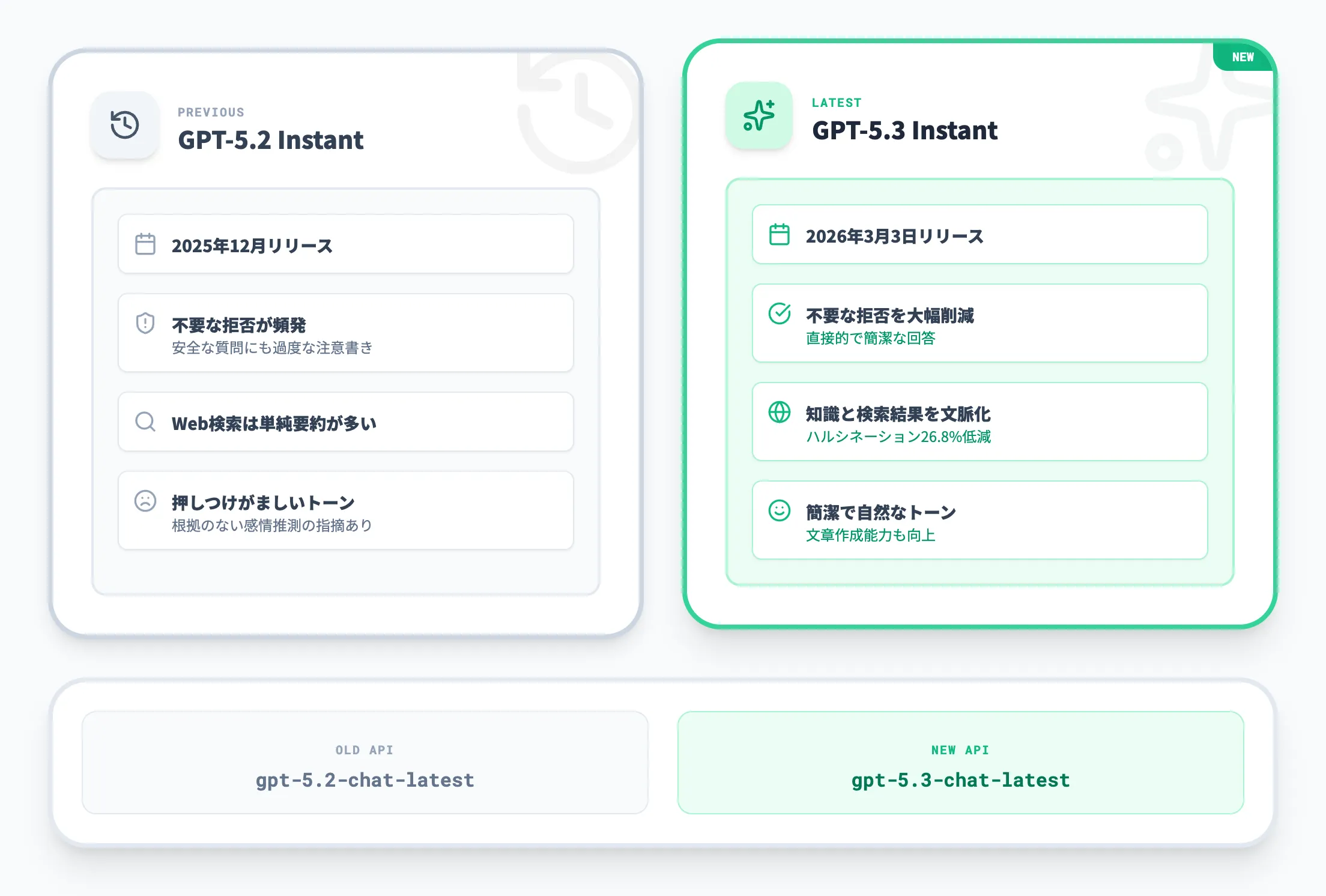 GPT-5.2 vs GPT-5.3 Instant