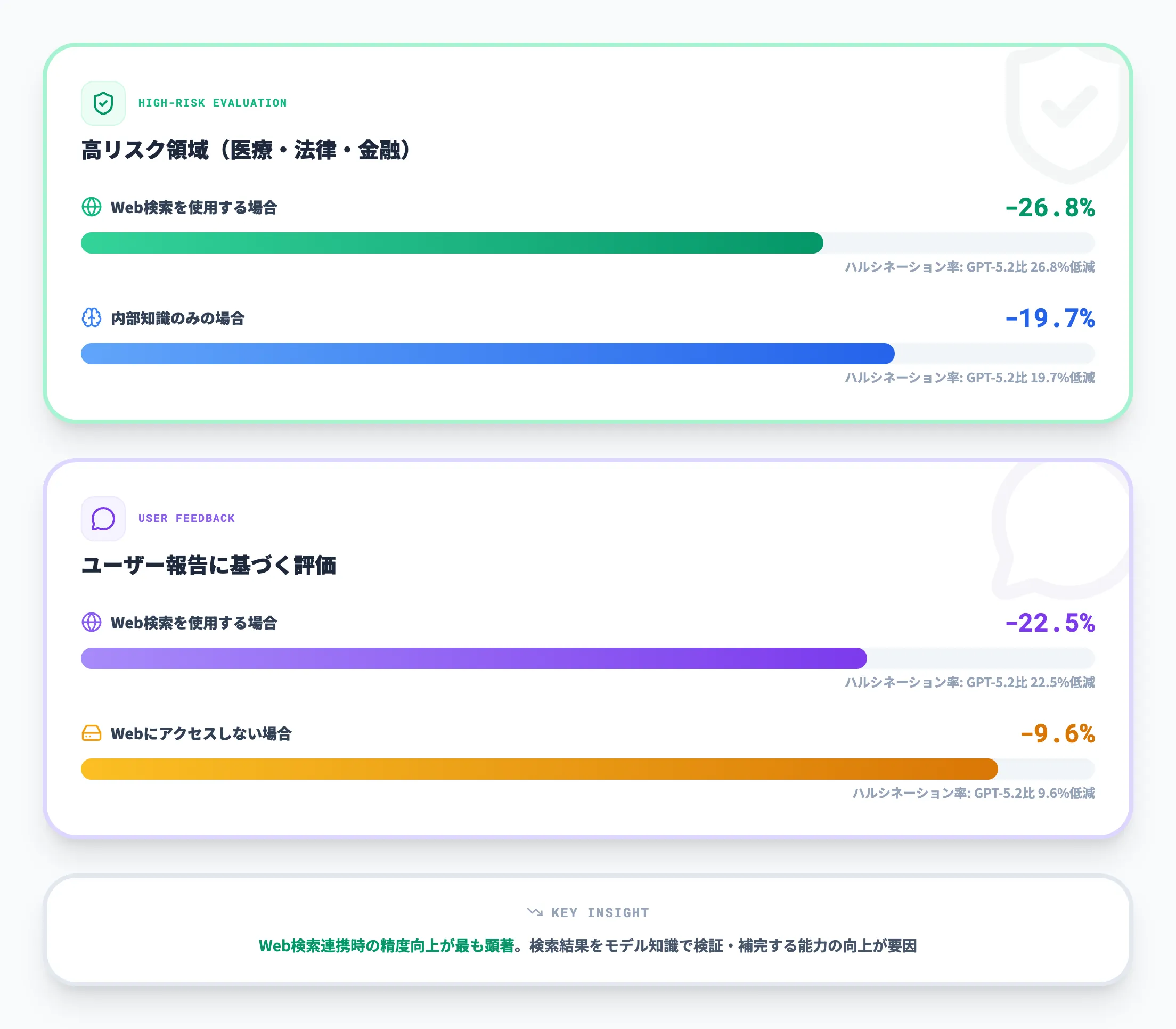 GPT-5.3 Instantのハルシネーション低減と精度向上