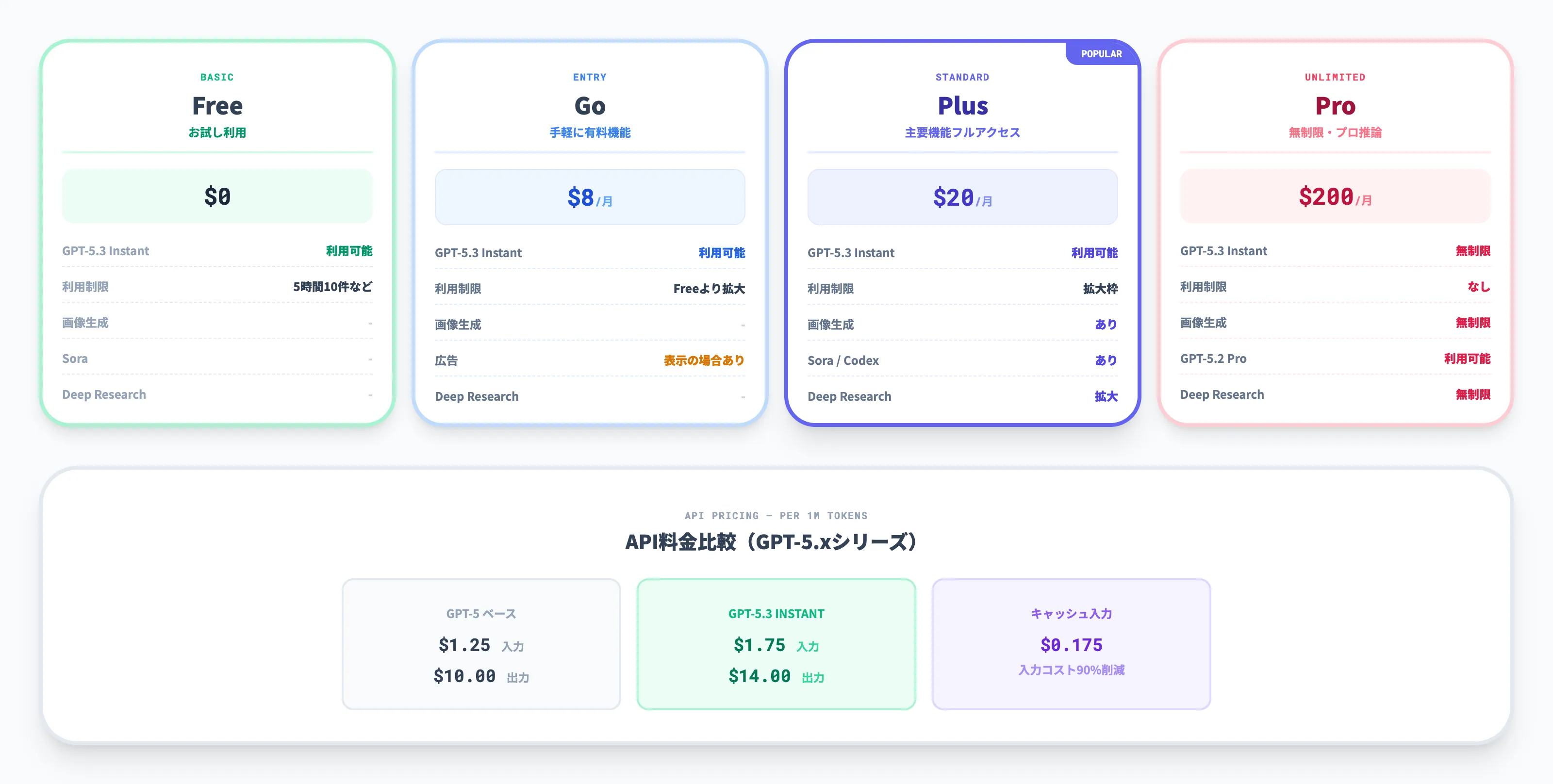 GPT-5.3 Instantの料金・プラン別利用範囲