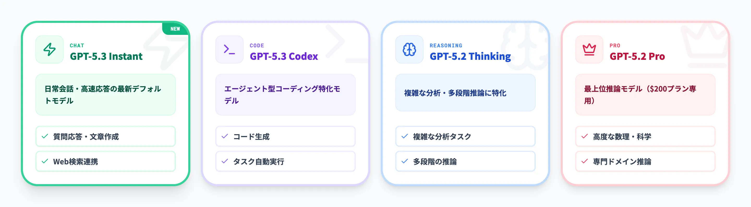 GPT-5.xファミリー内での位置づけ