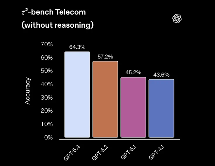 τ²-bench Telecom
