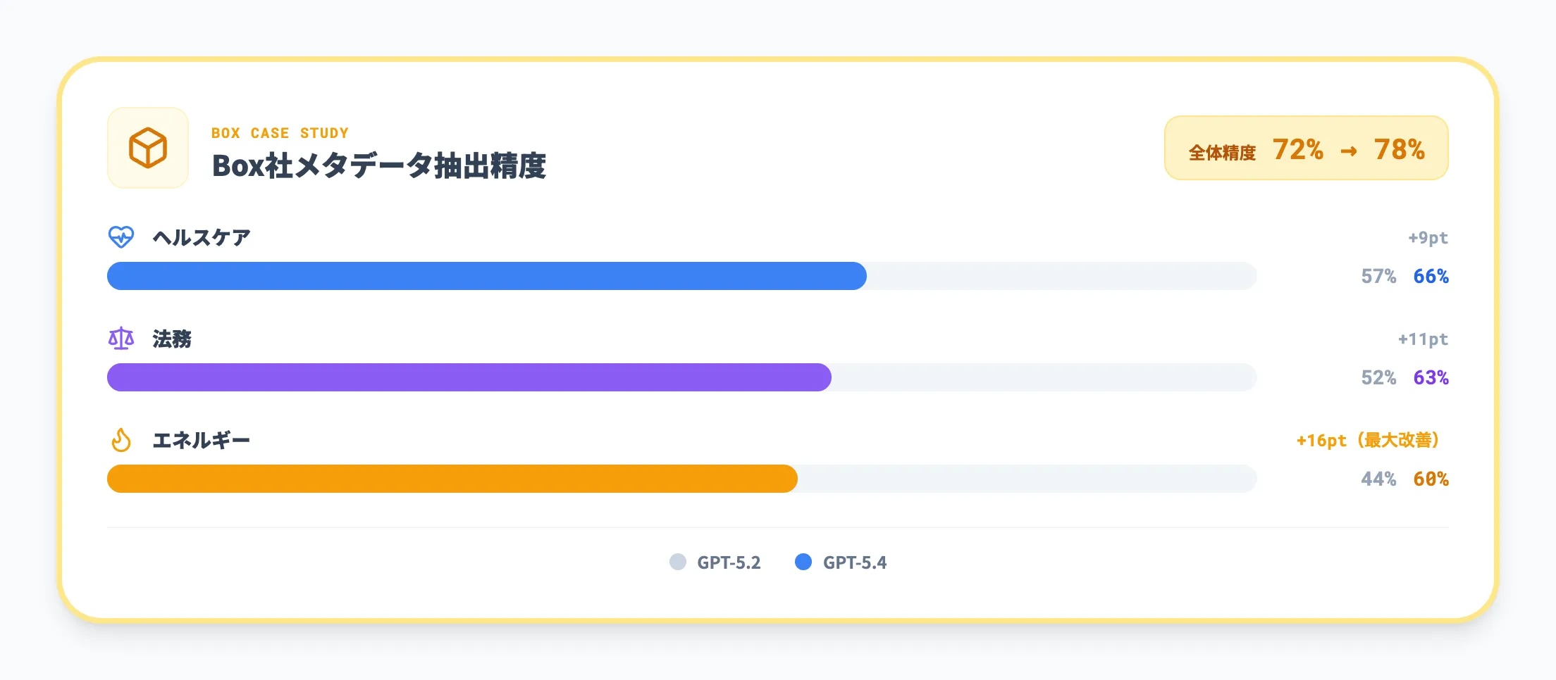 エンタープライズ文書処理