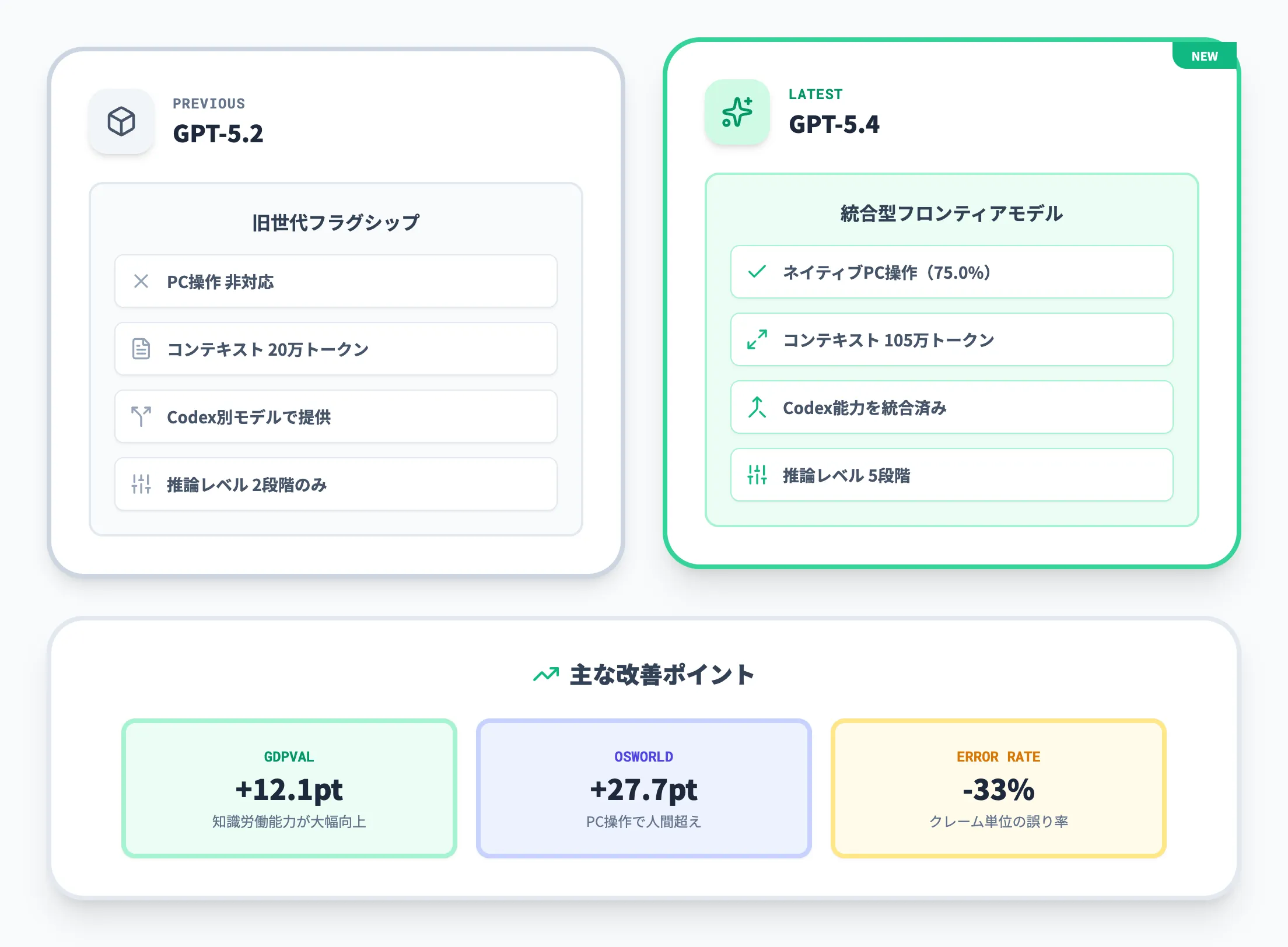 GPT-5.4とGPT-5.2の違いを徹底比較