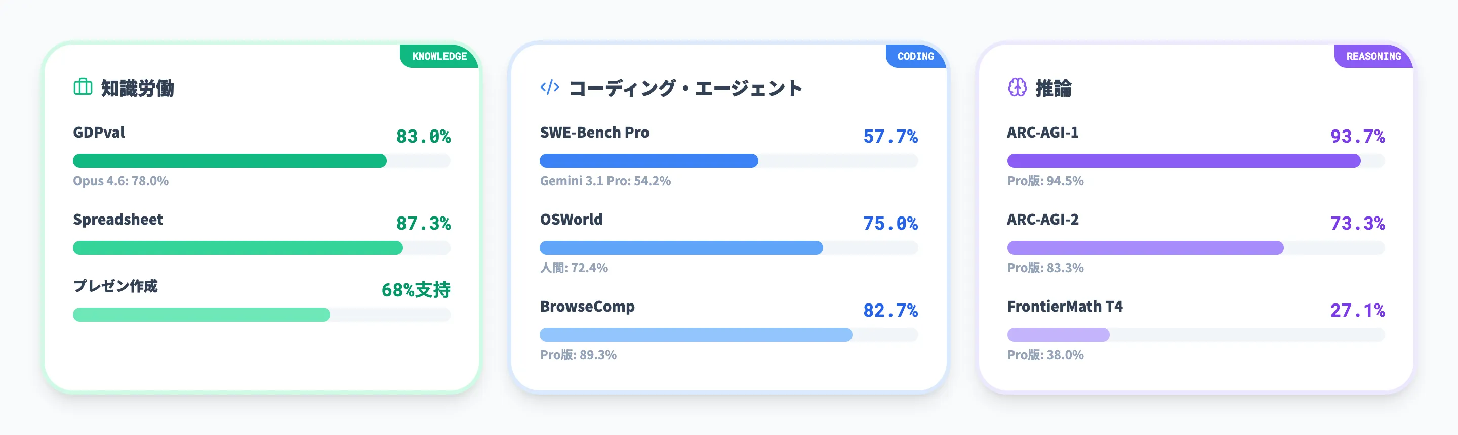 GPT-5.4のベンチマーク性能