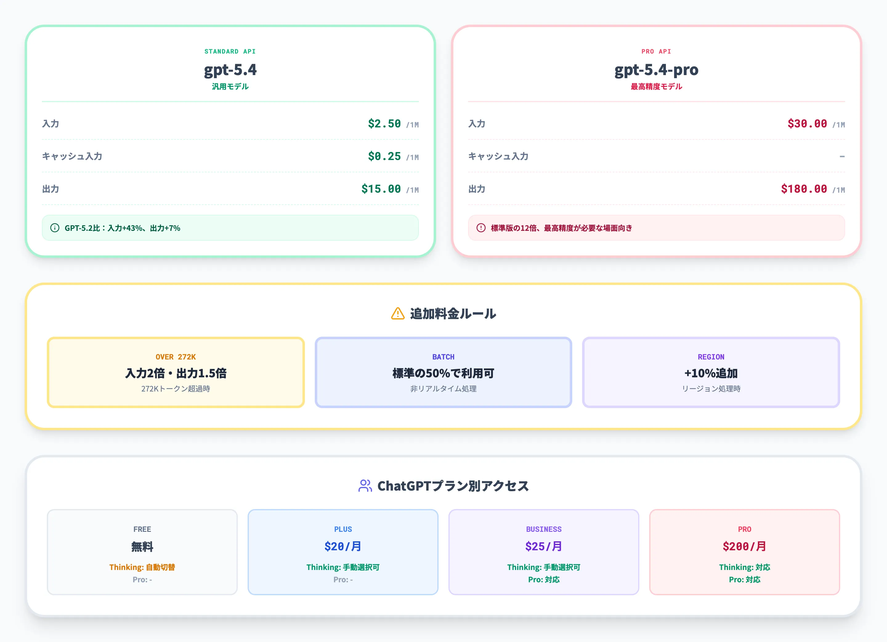 GPT-5.4の料金体系