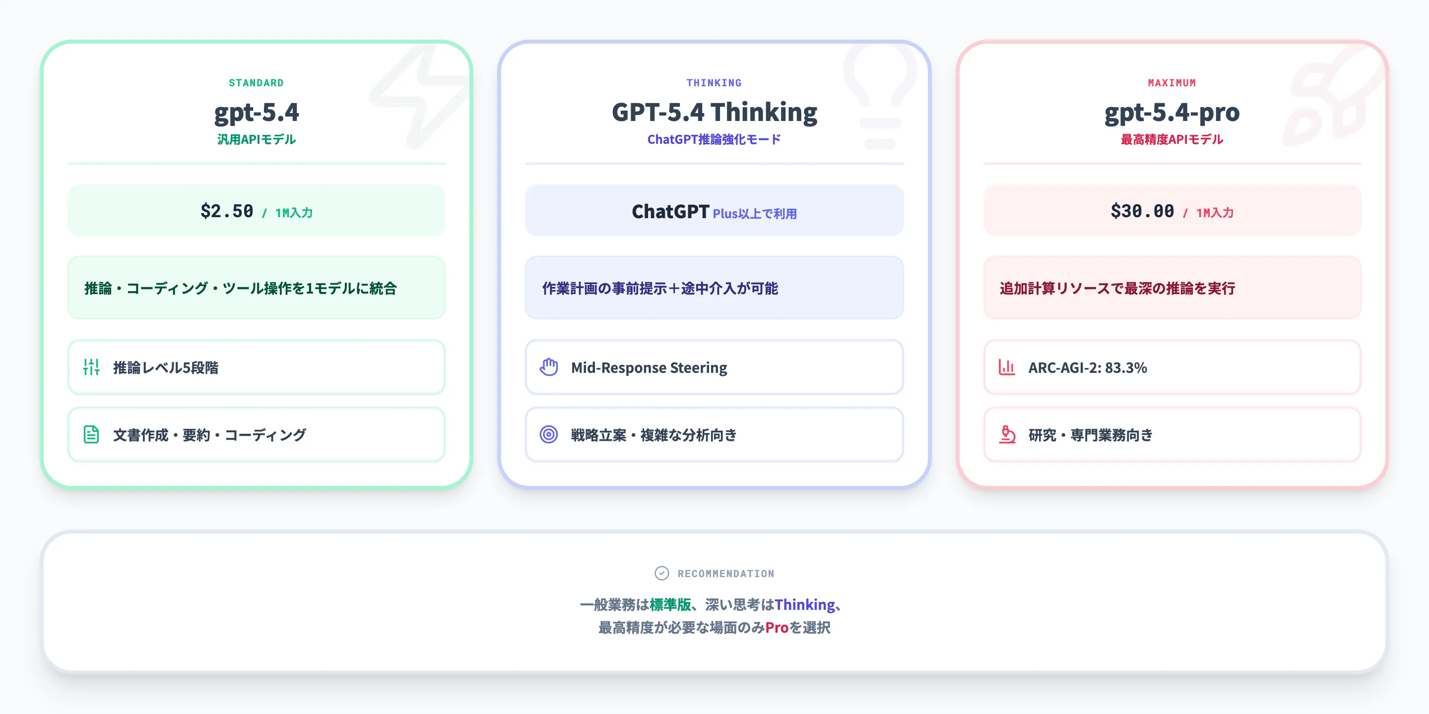 GPT-5.4の3つのモデルバリアントと使い分け