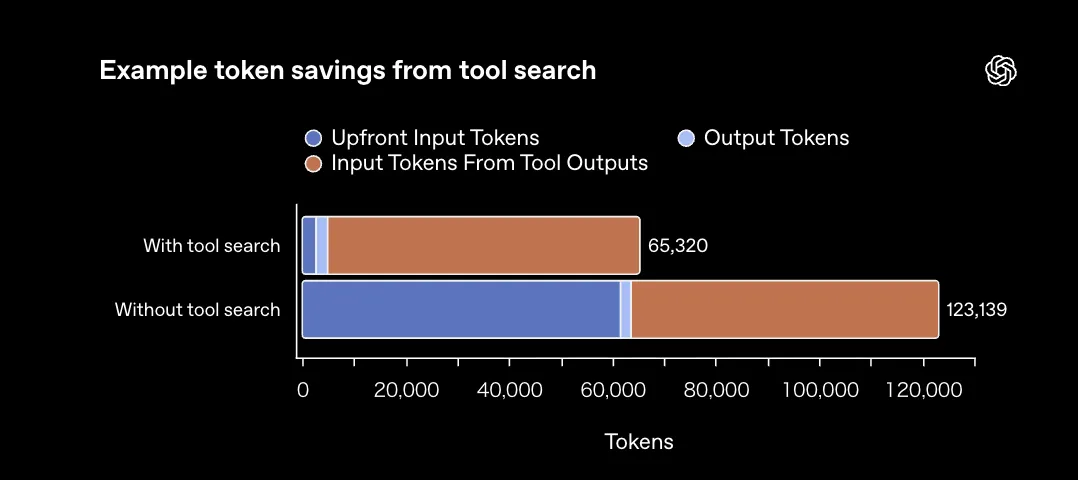 Tool Searchのトークン削減効果