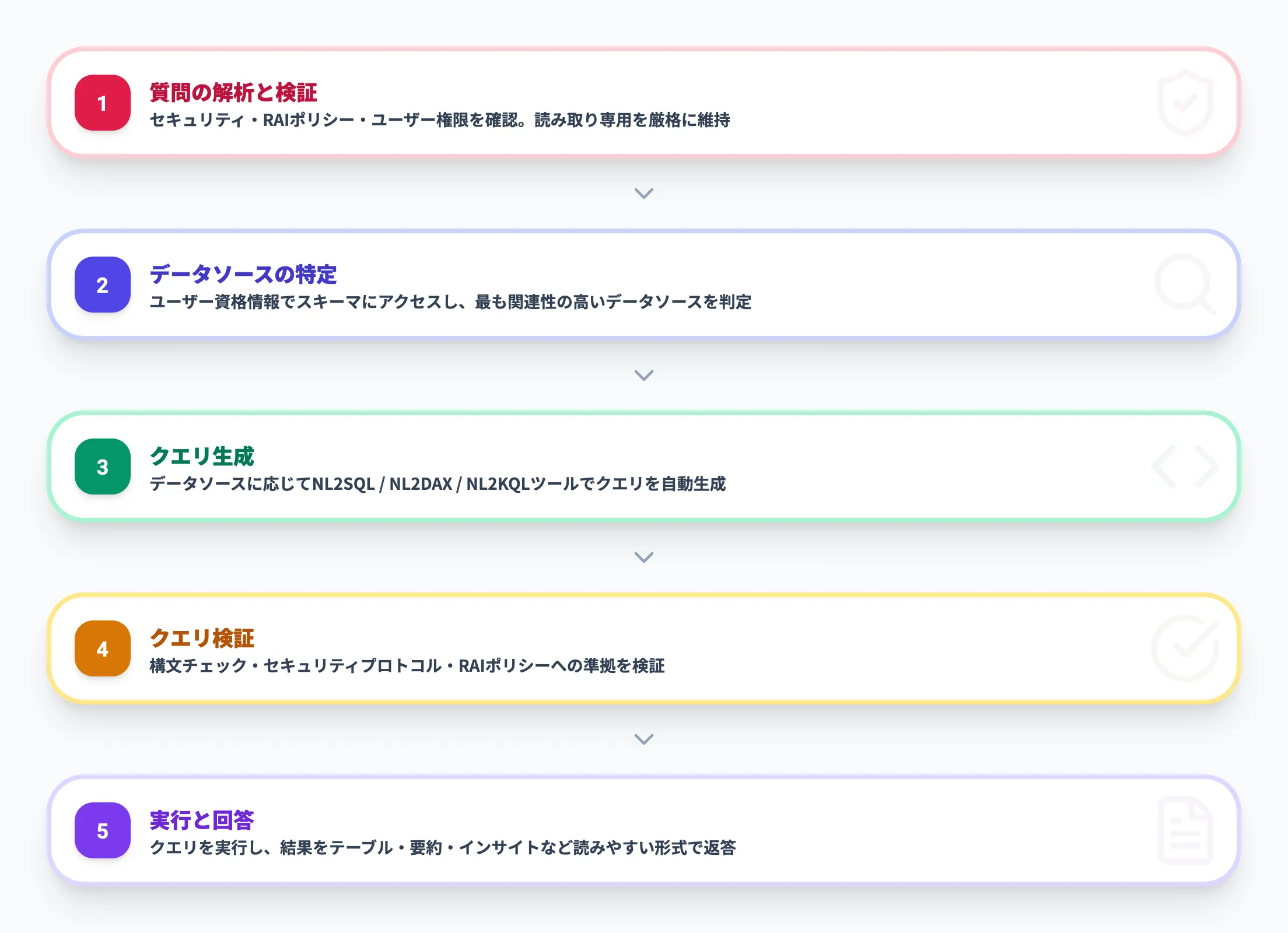 質問から回答までの処理フロー