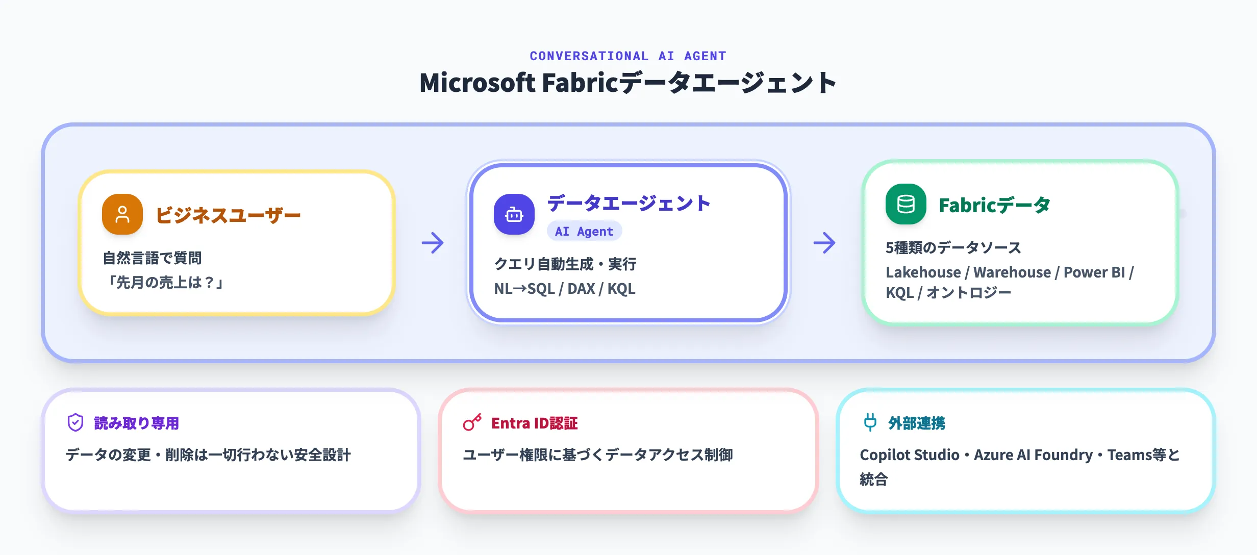 Microsoft Fabricデータエージェントとは