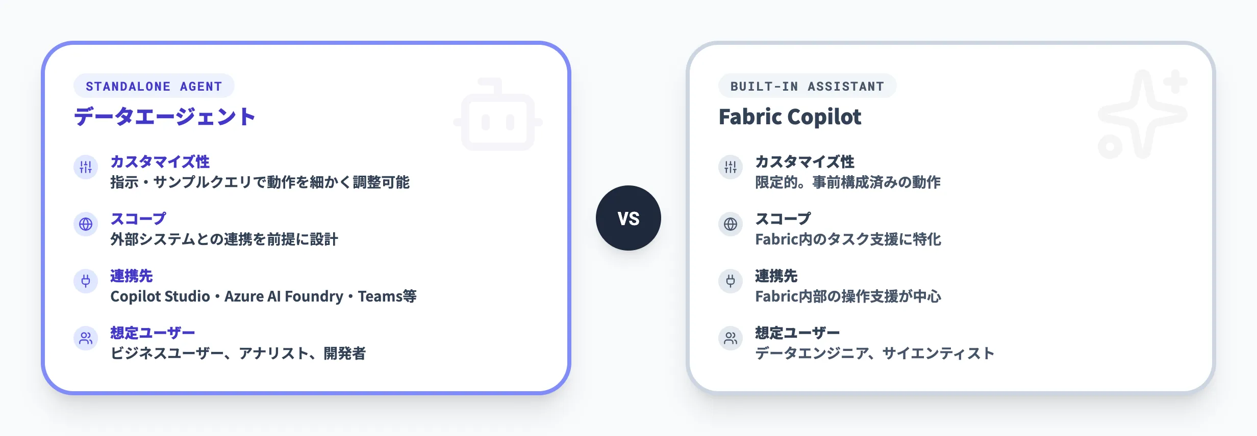 Microsoft FabricデータエージェントとCopilotの違い