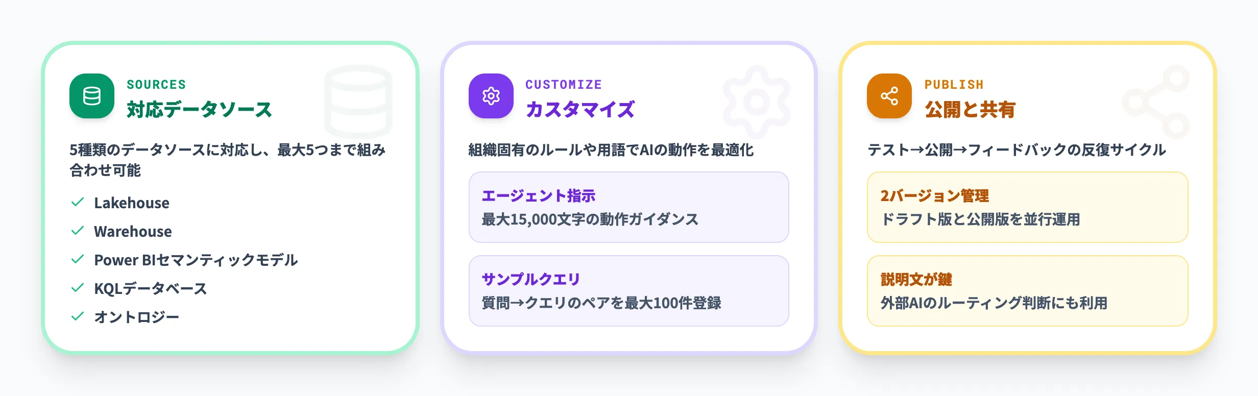 Microsoft Fabricデータエージェントの主な機能