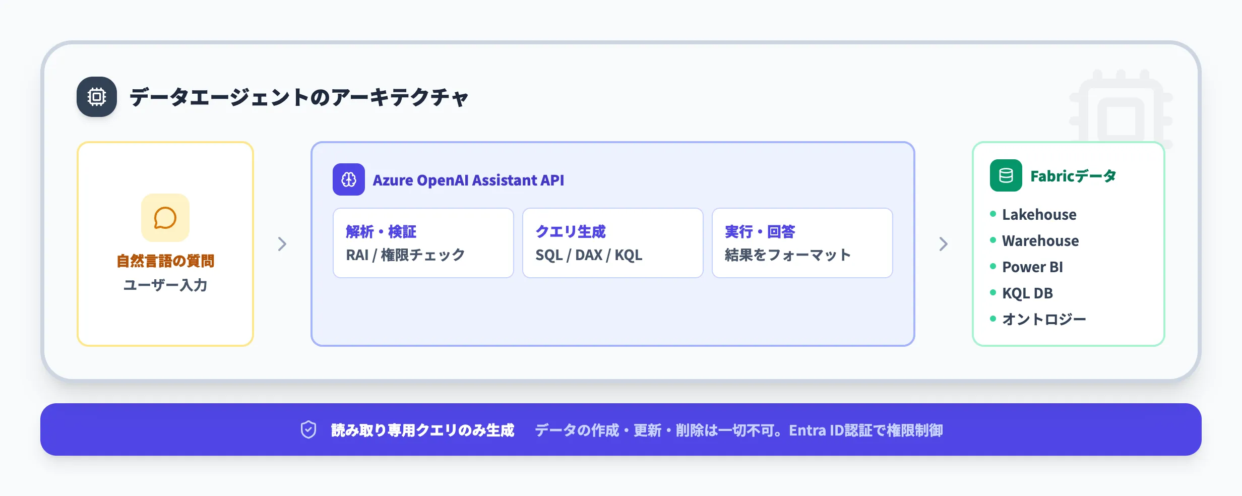 Microsoft Fabricデータエージェントの仕組み