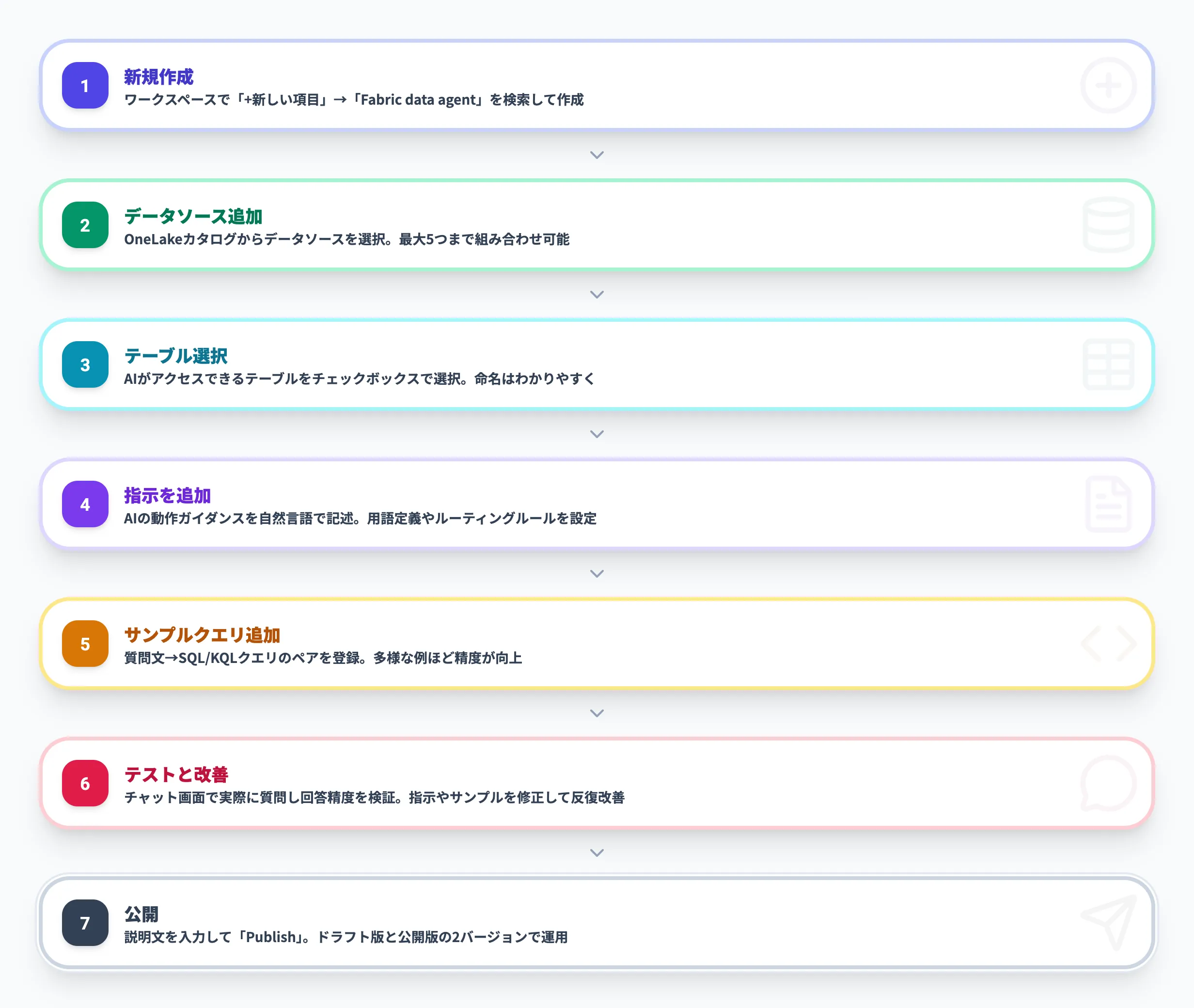 Microsoft Fabricデータエージェントの作り方