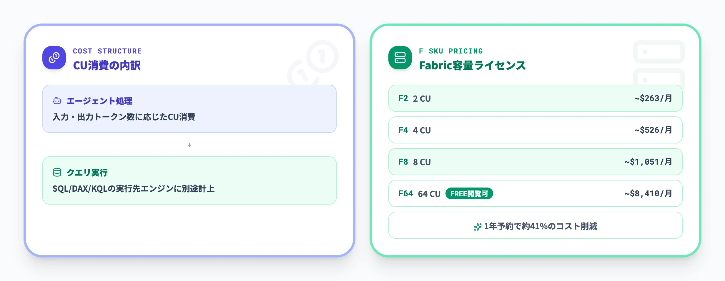 Microsoft Fabricデータエージェントの料金・ライセンス