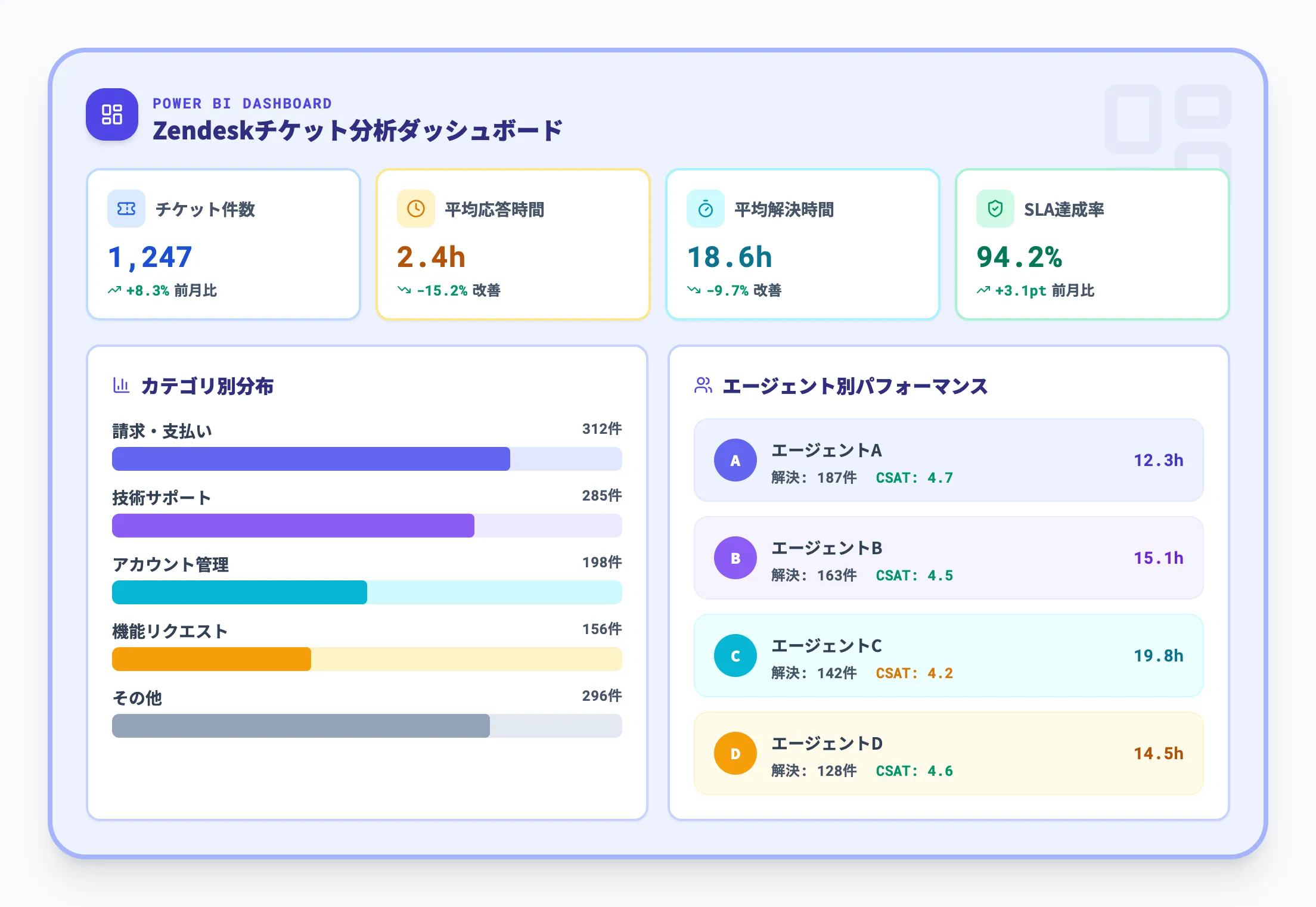 チケット分析ダッシュボード