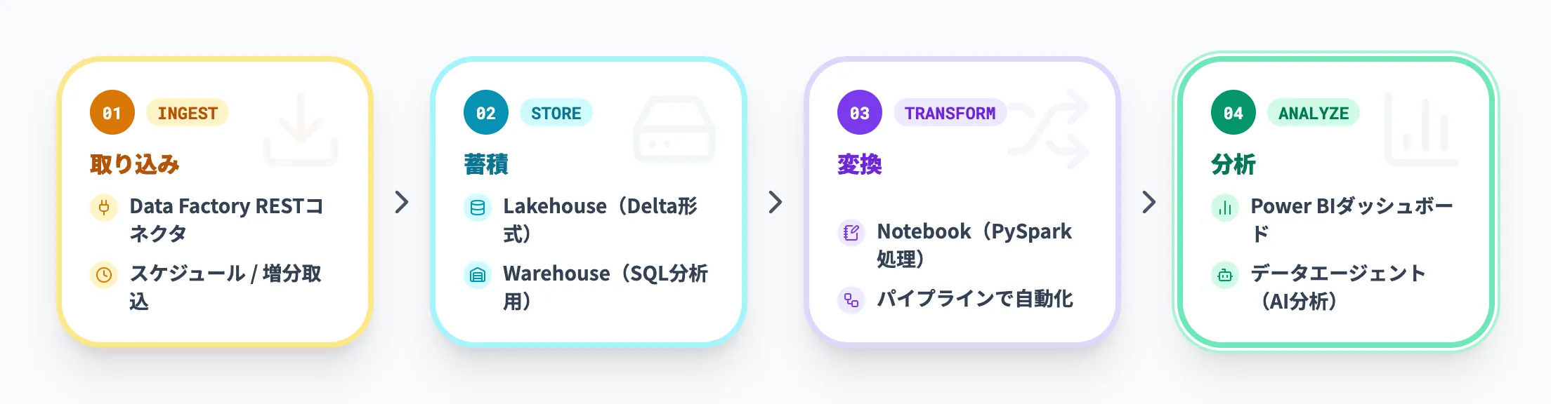推奨アーキテクチャ
