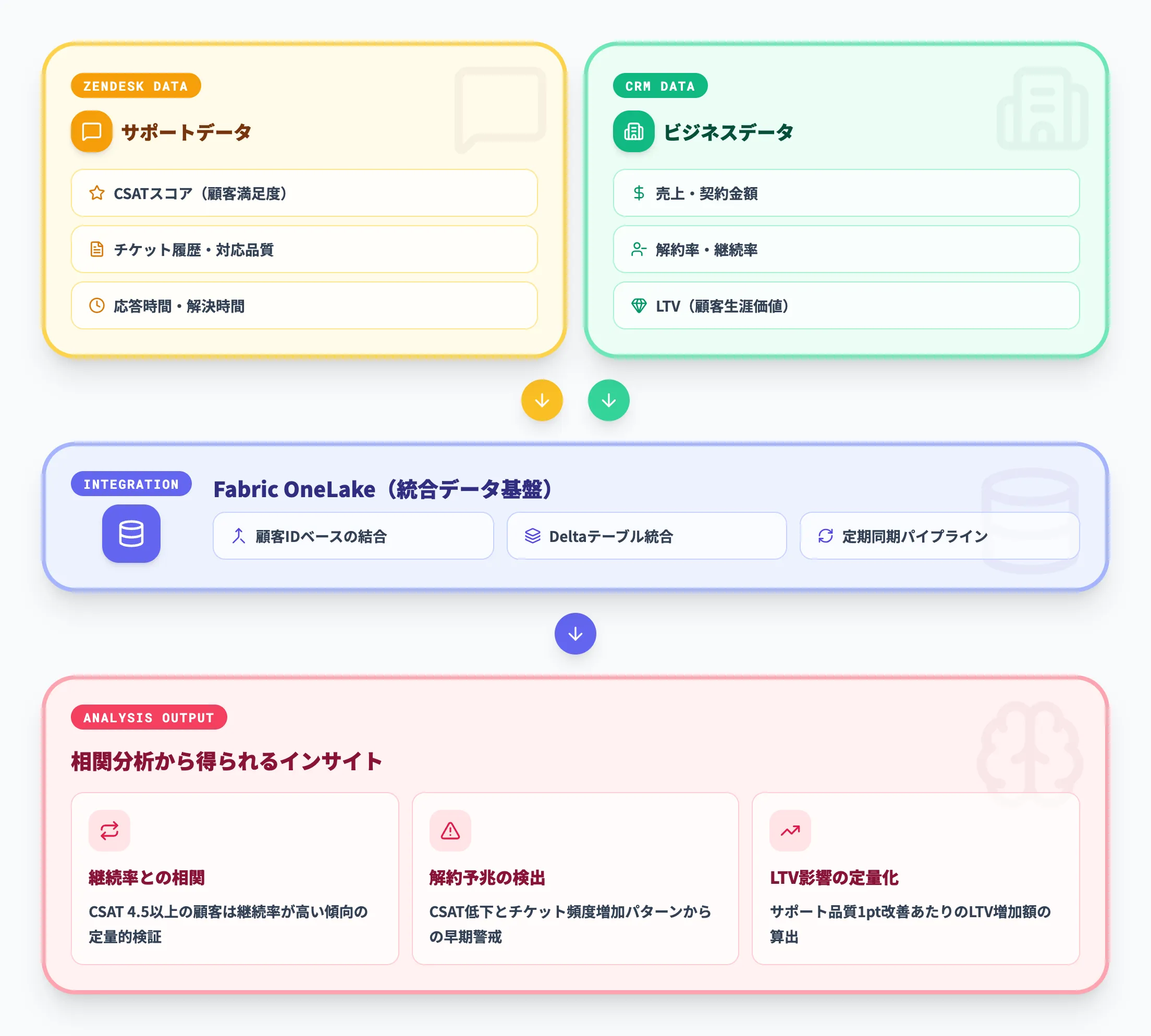 顧客満足度とビジネス指標の相関分析