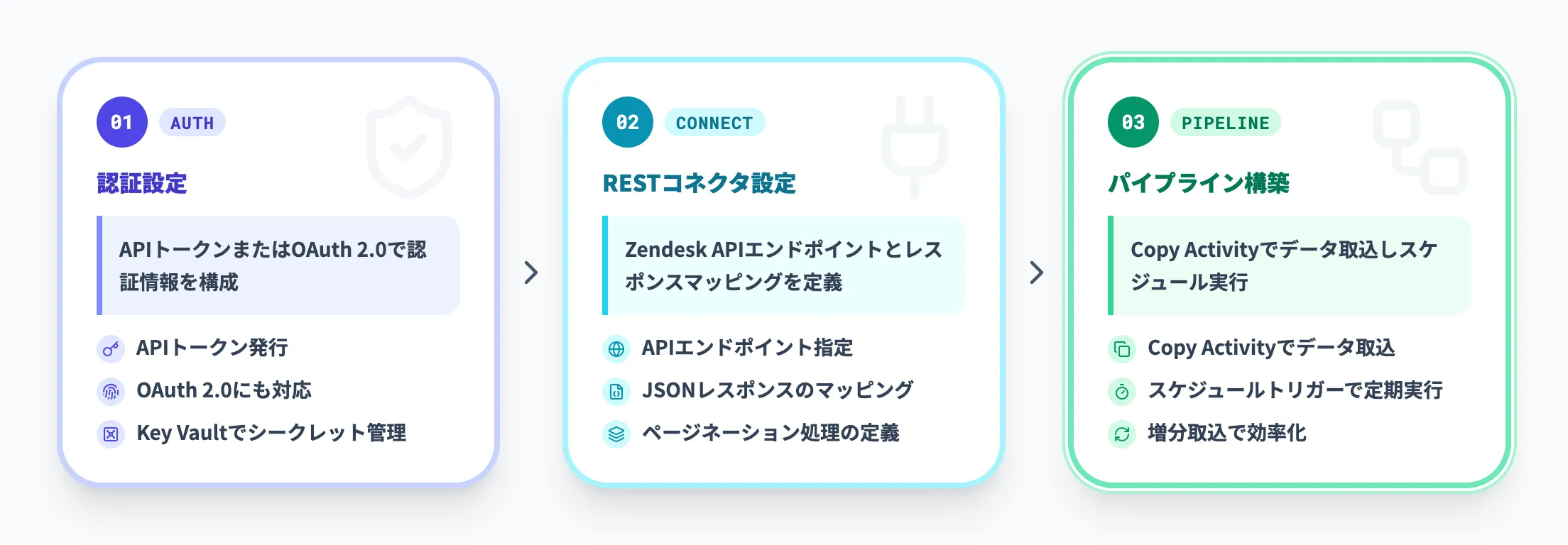 Fabric Data FactoryのREST APIコネクタ