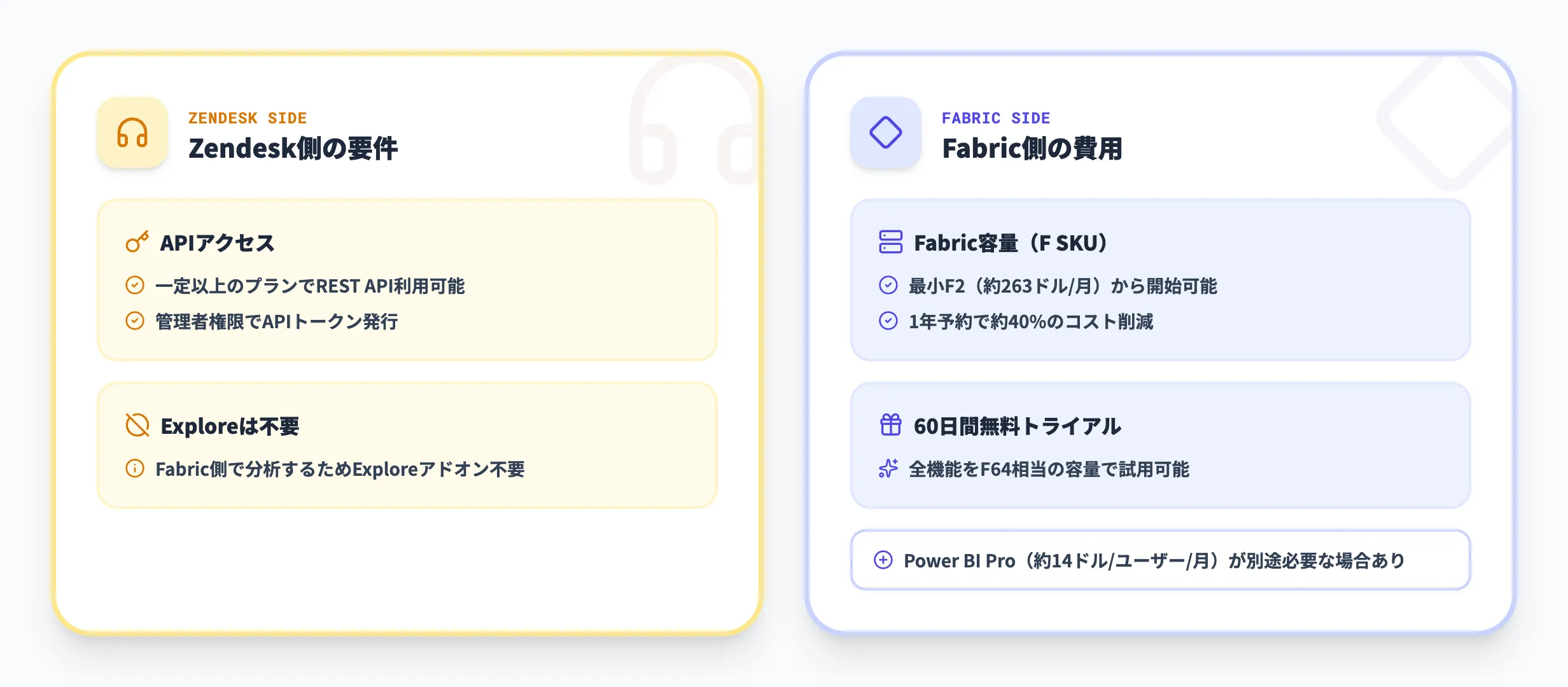 Microsoft Fabric × Zendesk連携に必要な料金・ライセンス