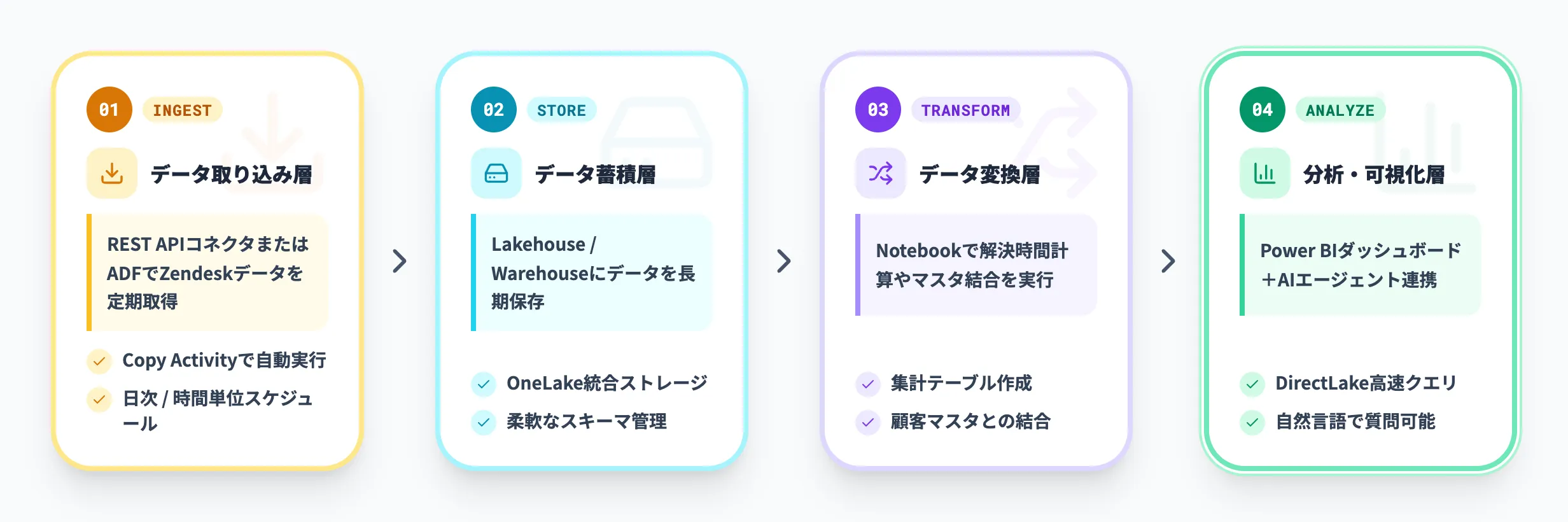 Microsoft FabricでのZendeskデータ分析アーキテクチャ