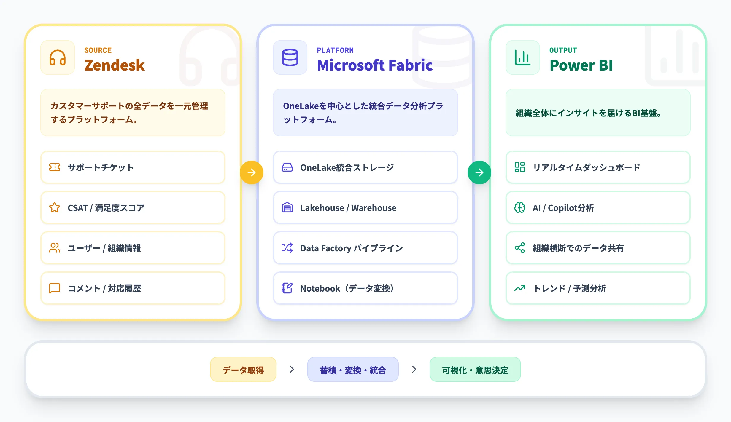 Microsoft FabricとZendeskの連携とは