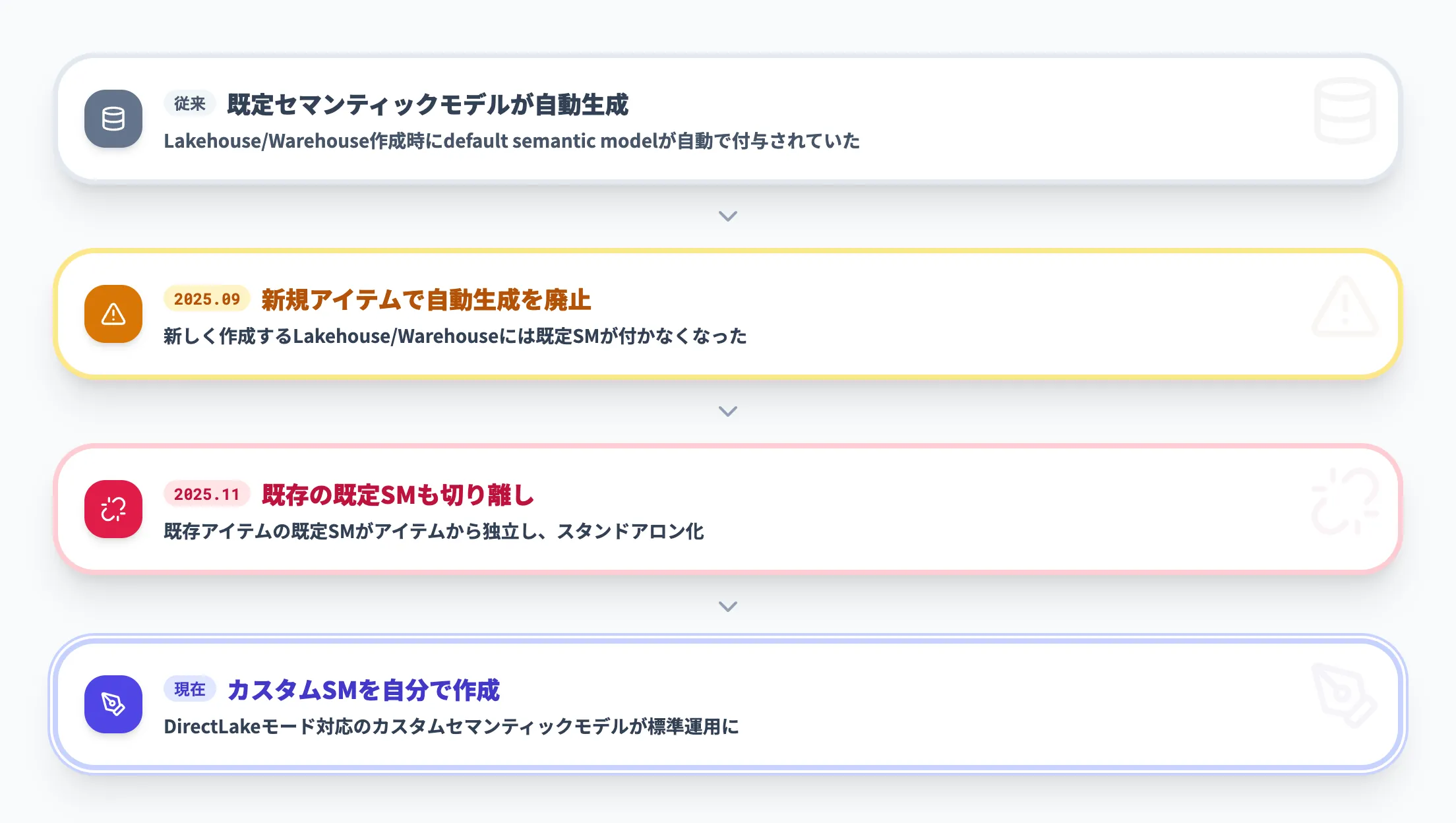 セマンティックモデルの変化
