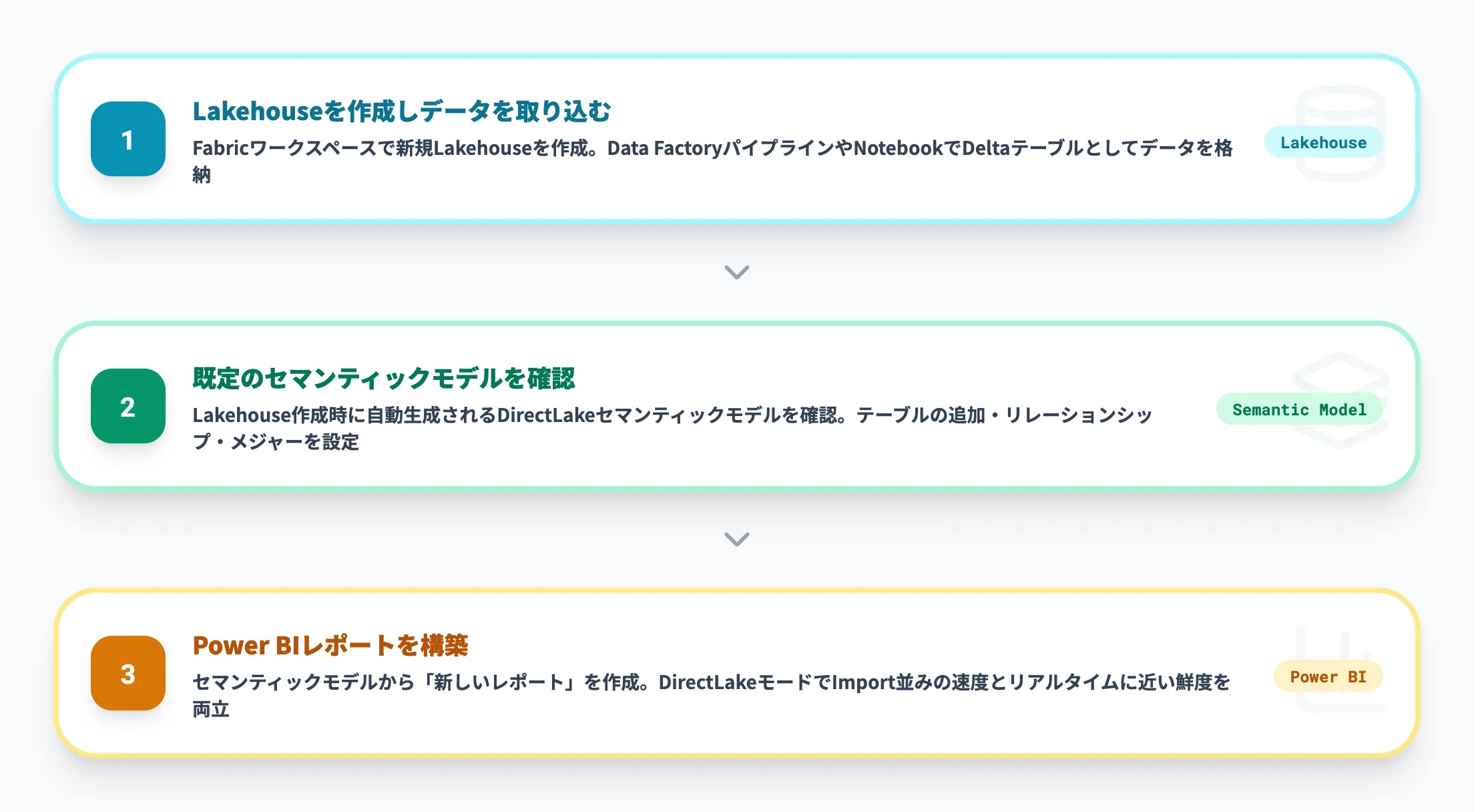 DirectLakeモデルの作成