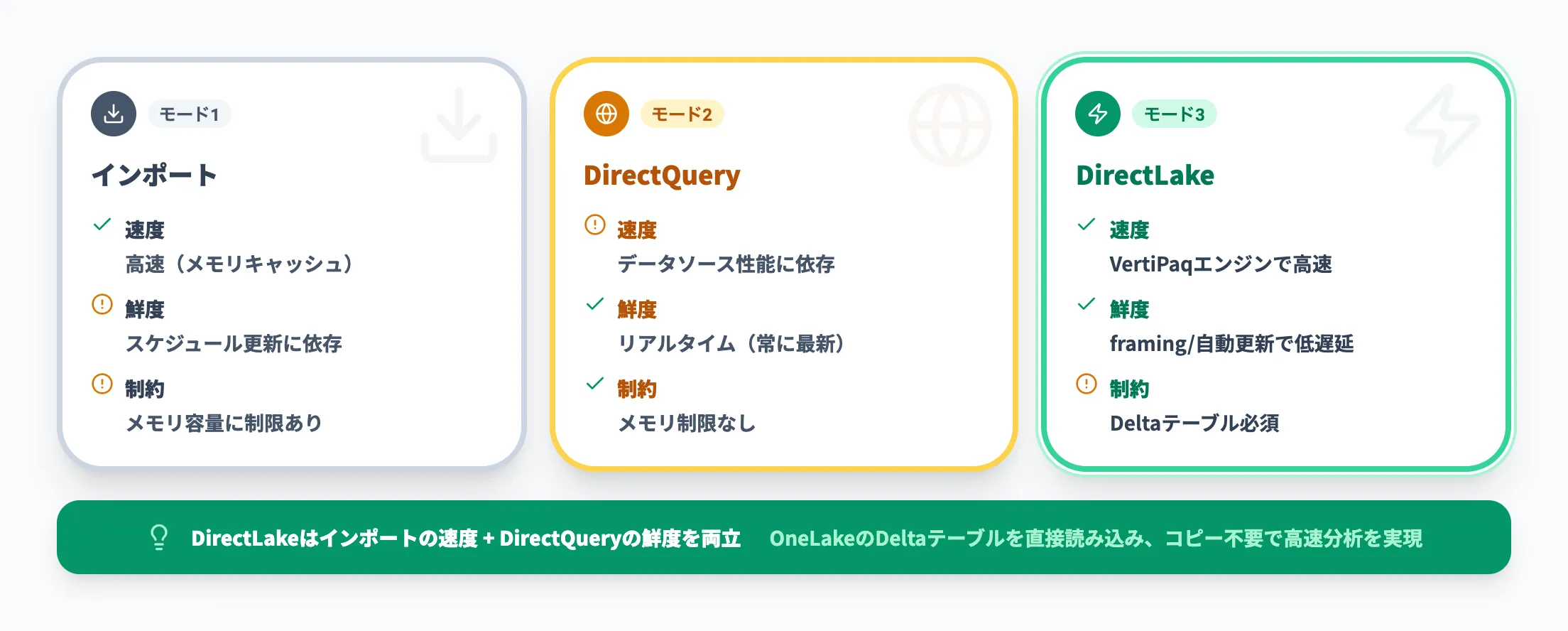 DirectLakeモードとは