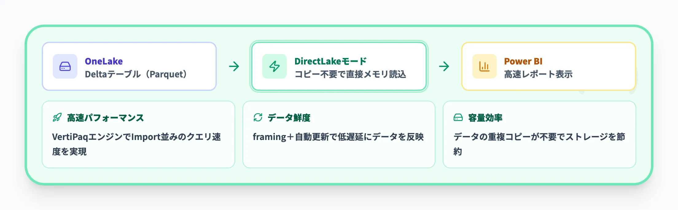 DirectLakeモードによる高速分析とデータ鮮度の両立