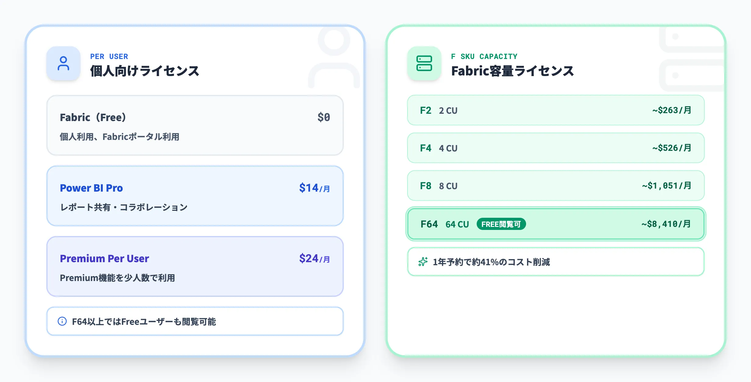 FabricとPower BIの料金・ライセンス体系
