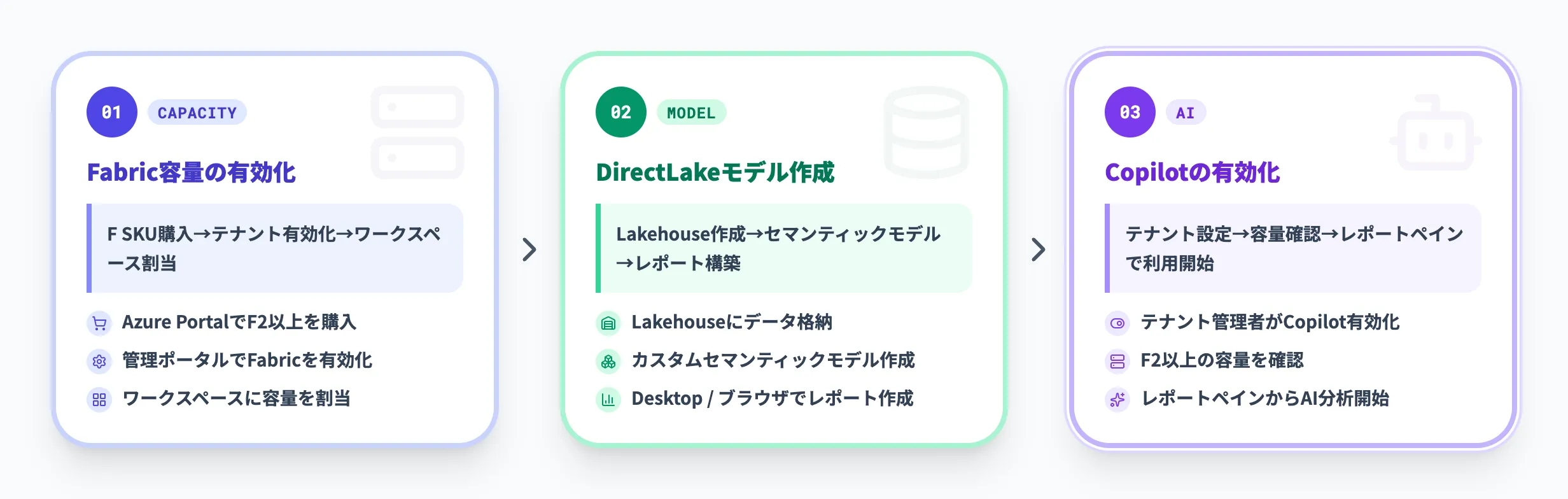 FabricとPower BIの連携手順