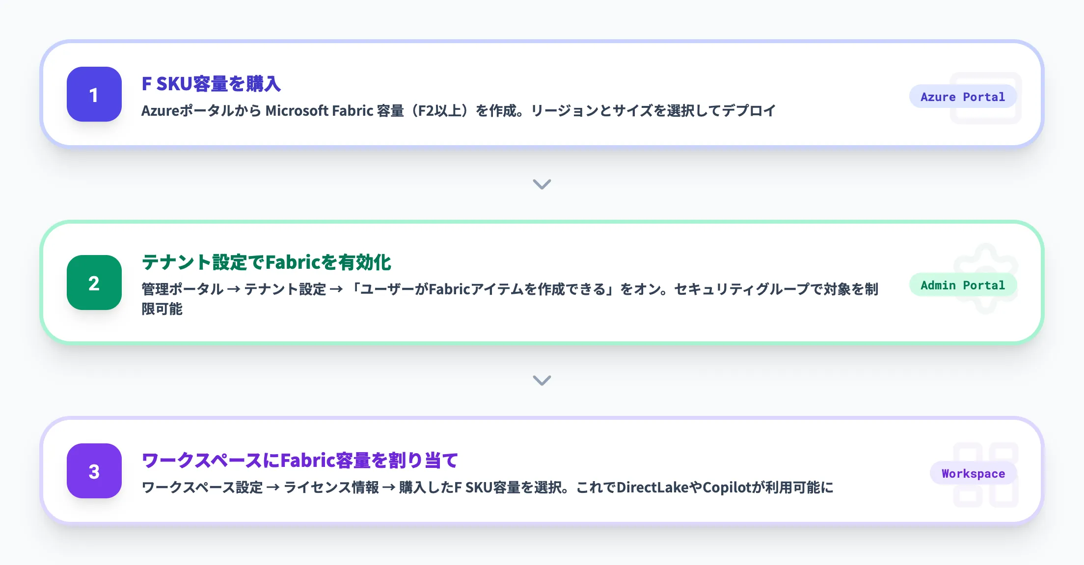 Fabric容量の有効化とワークスペース設定