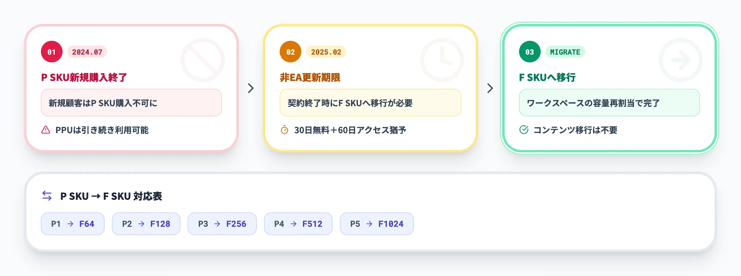 P SKUからFabricへの移行