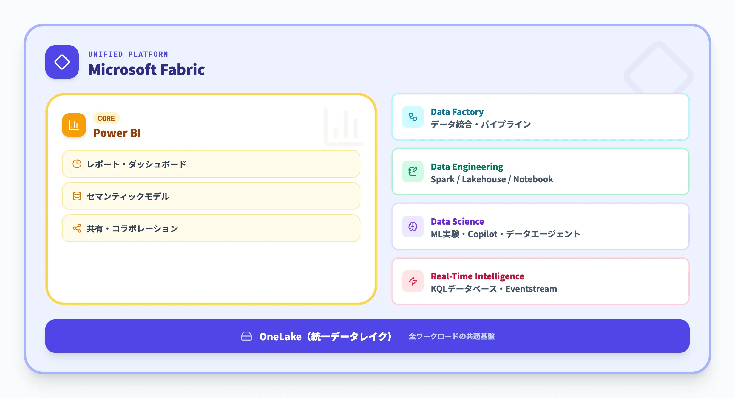 Power BIユーザー向け、Microsoft Fabricとは