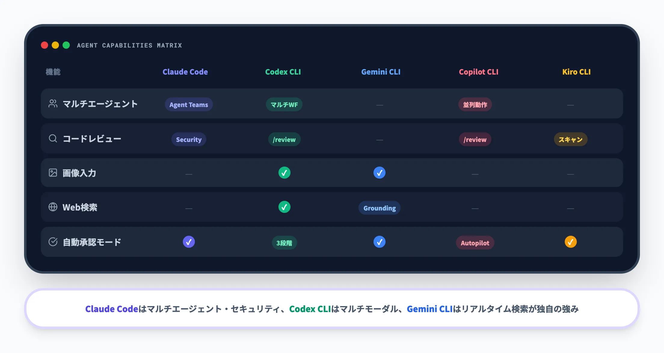 エージェント機能の比較