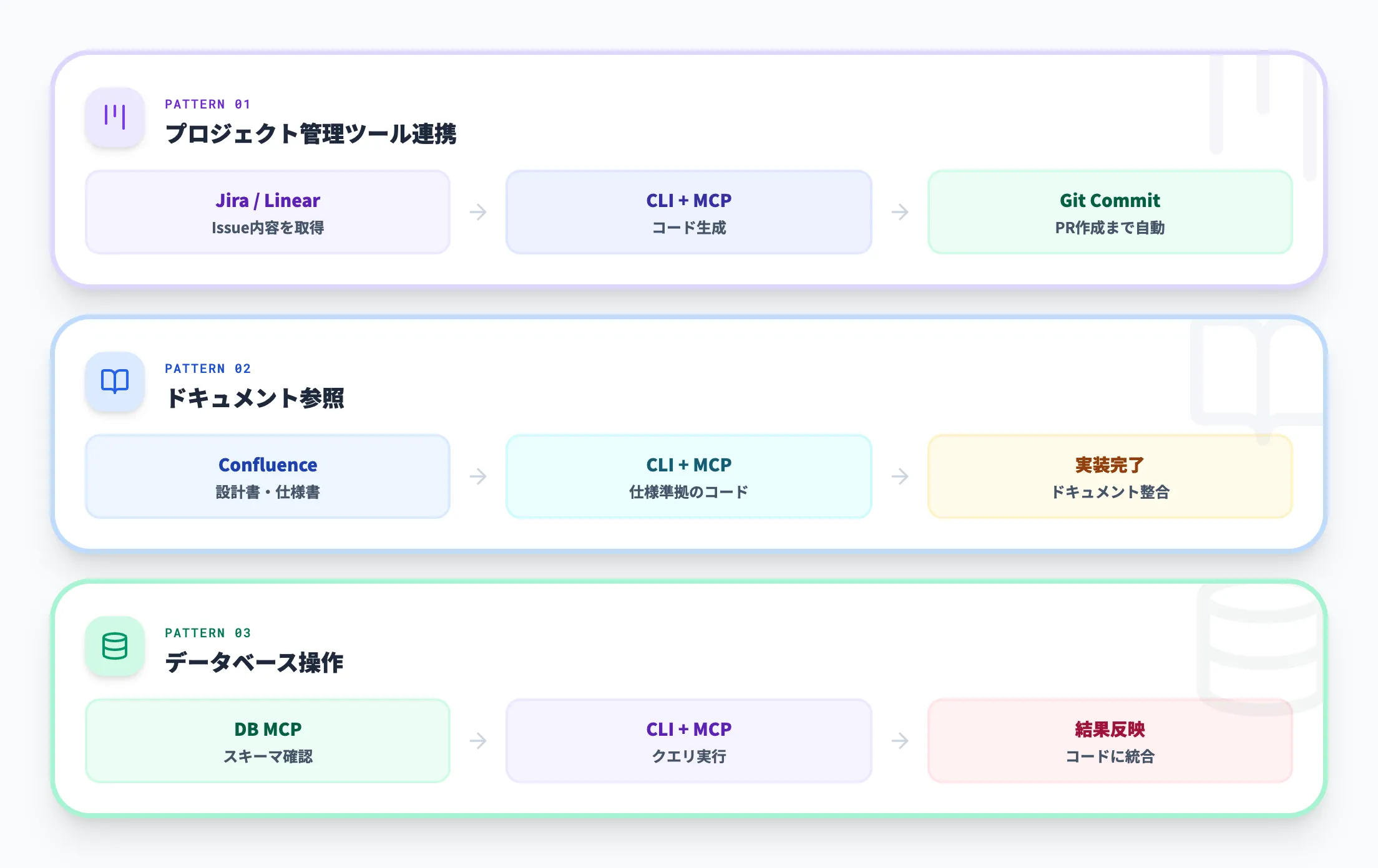 コーディングCLI × MCPの活用パターン