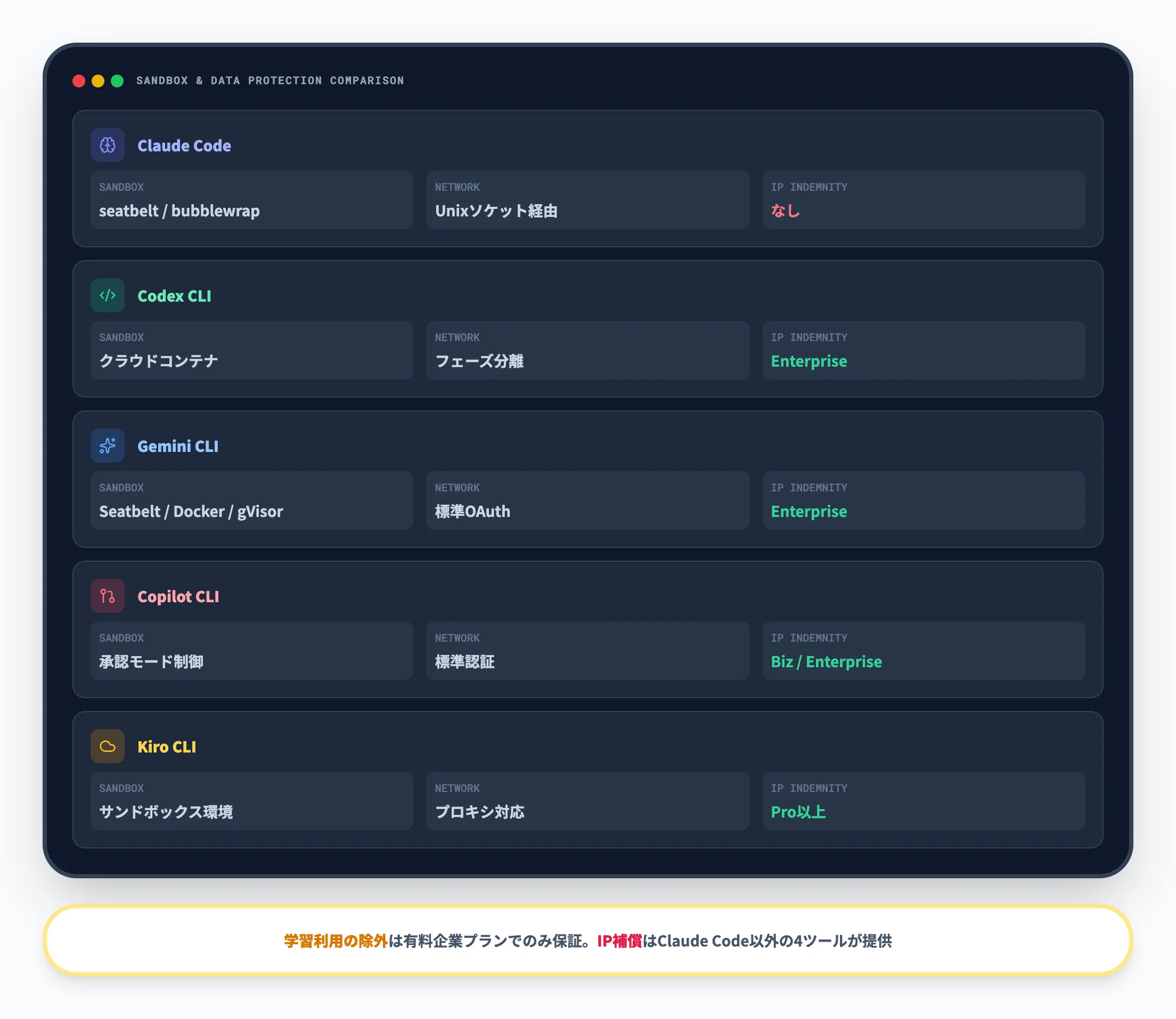 サンドボックスとデータ送信先