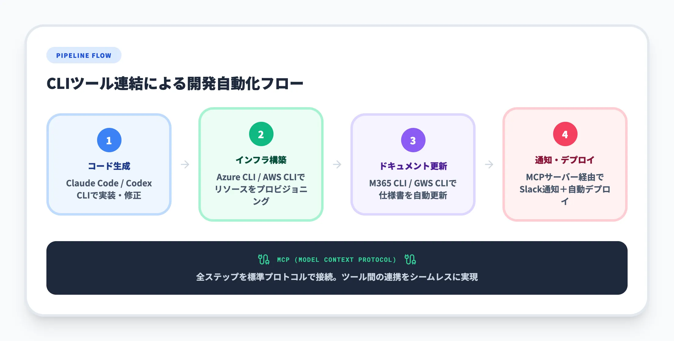 パイプライン連結の自由度