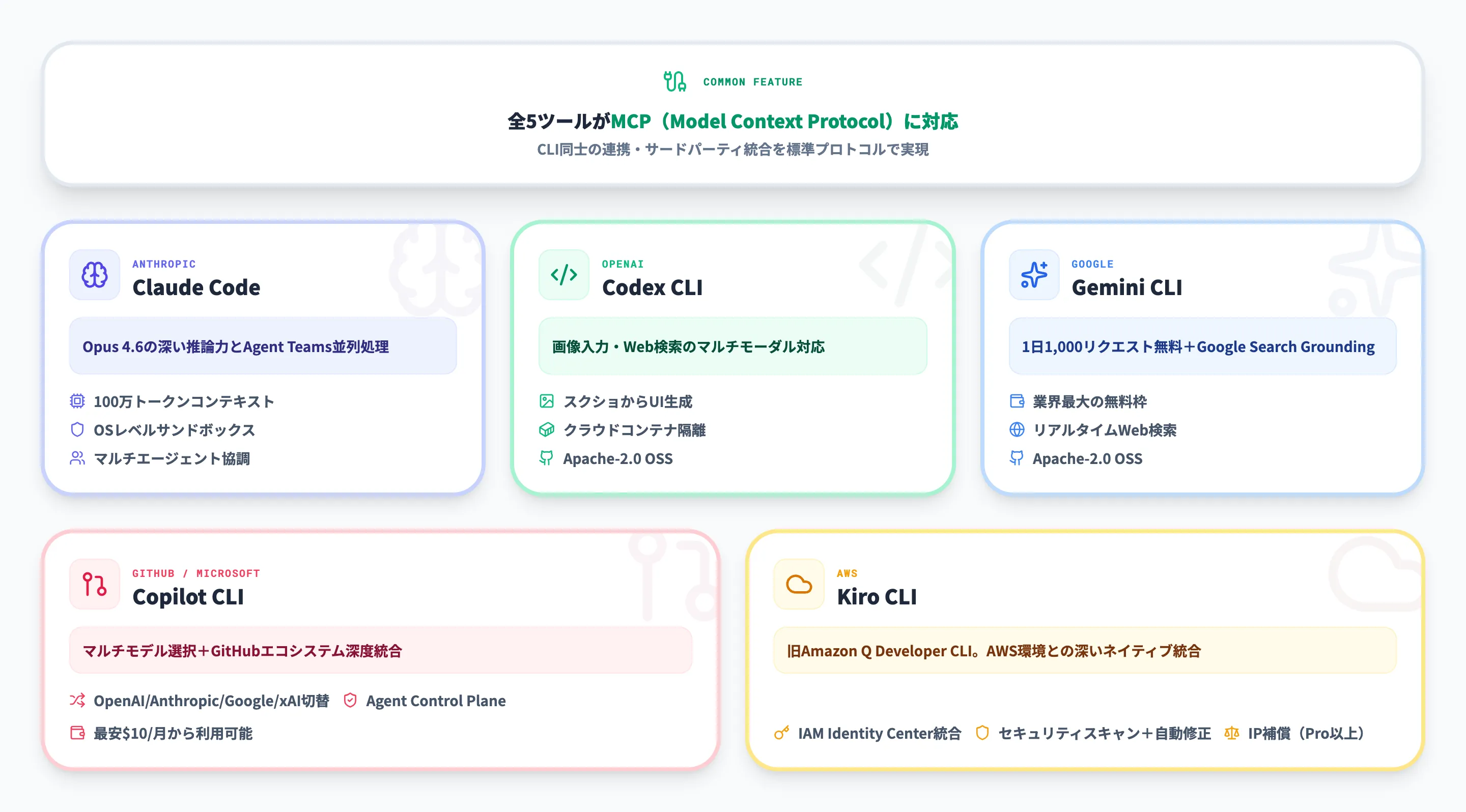 主要AIコーディングCLI 5ツールの機能比較